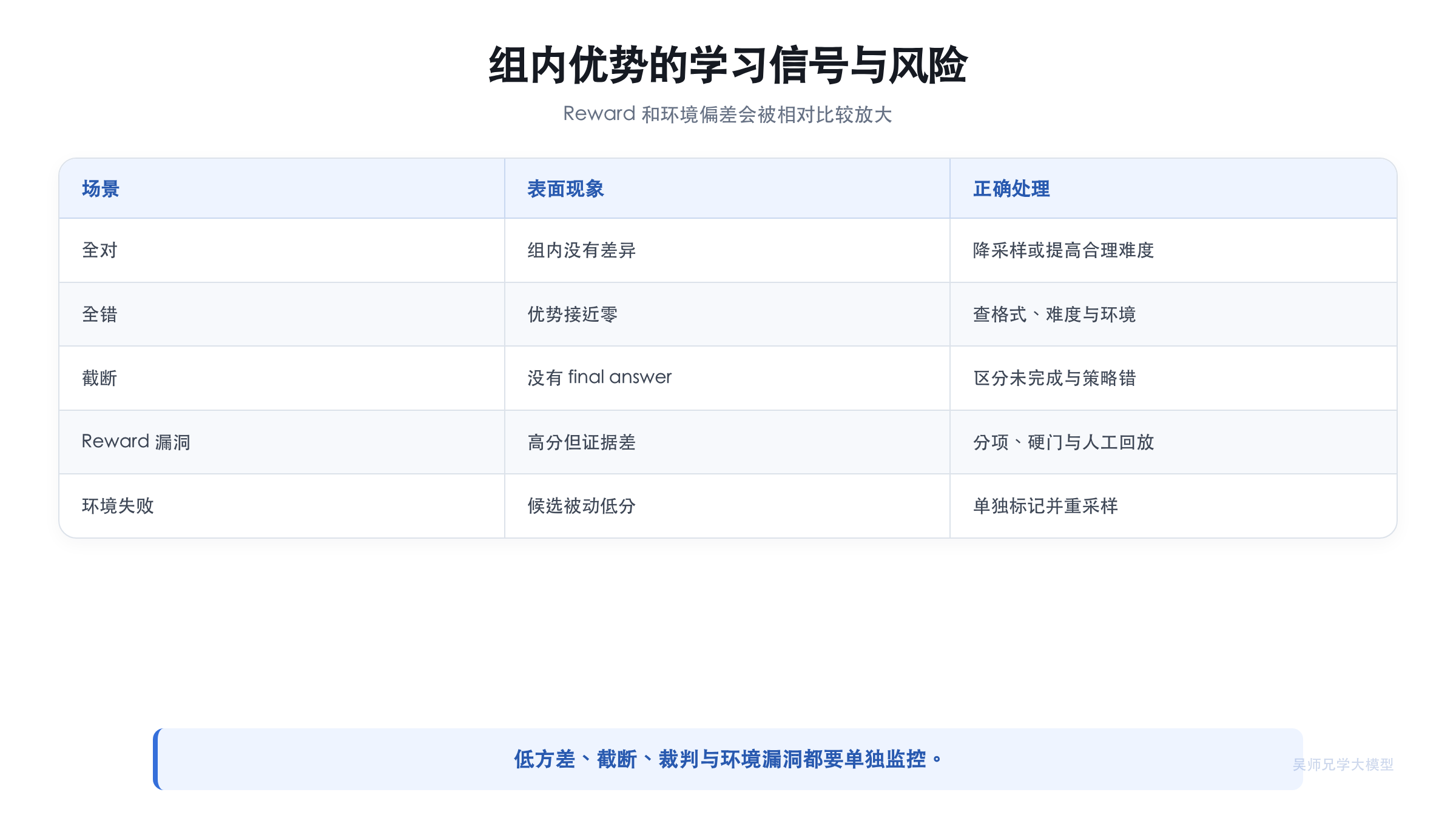 GRPO 学习信号与风险矩阵
