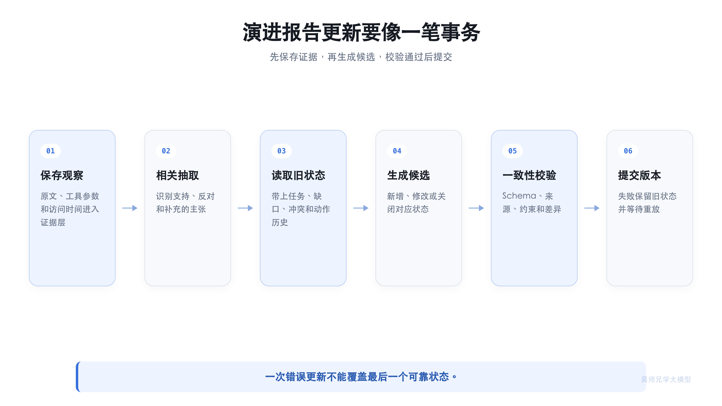 演进报告从观察到提交的更新流程