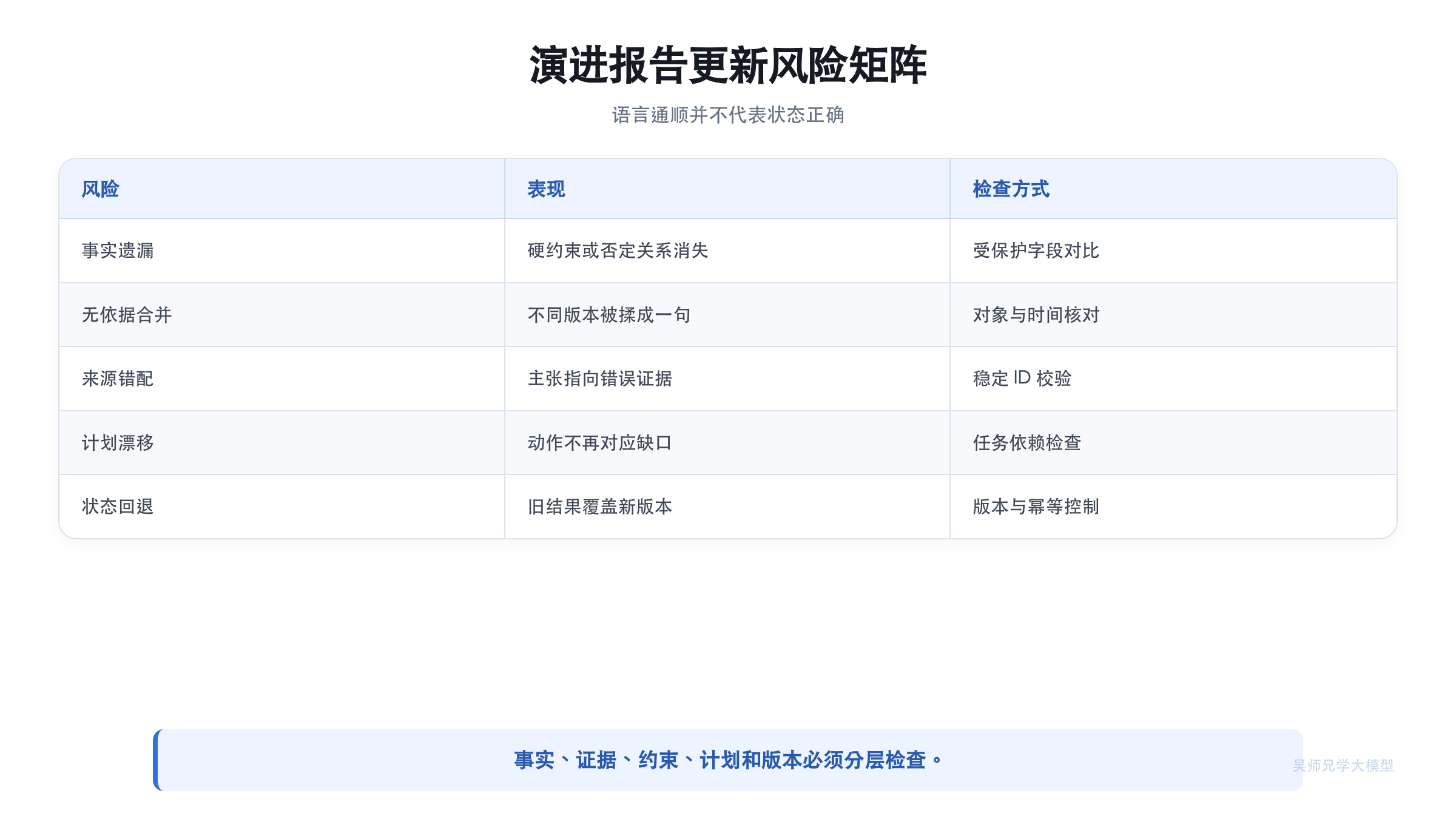 演进报告更新的风险与校验矩阵