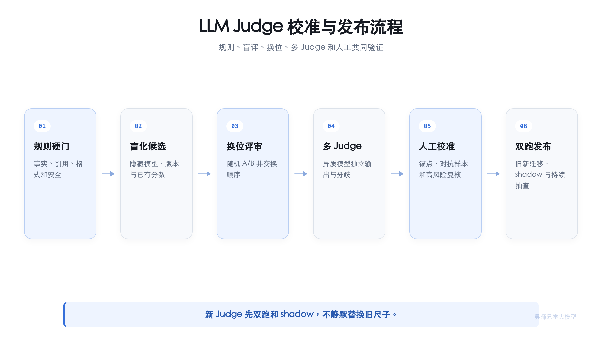 LLM Judge 从规则到人工校准的流程
