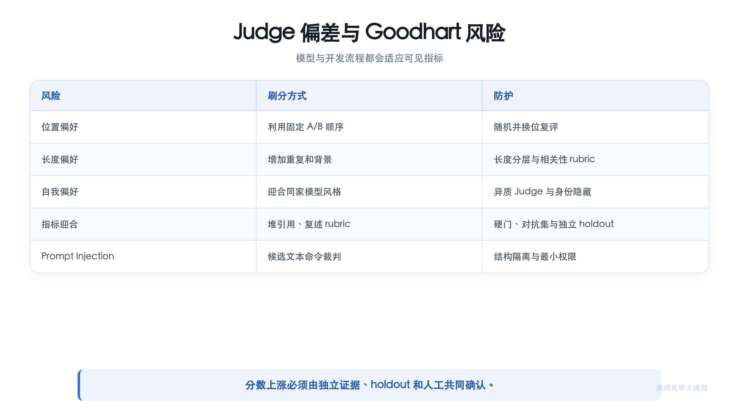 Judge 偏差与 Goodhart 风险矩阵