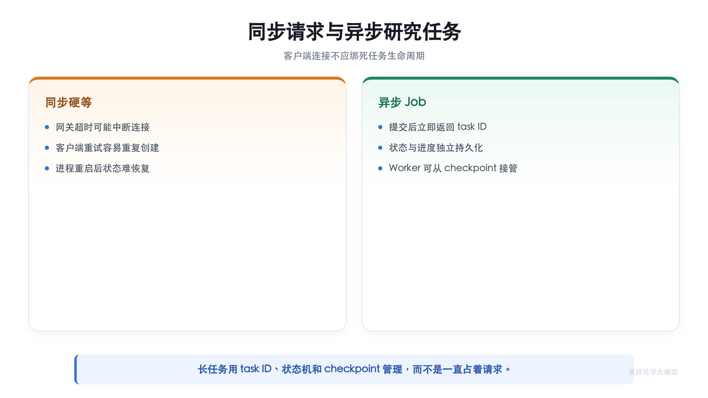 同步请求与异步研究任务对比