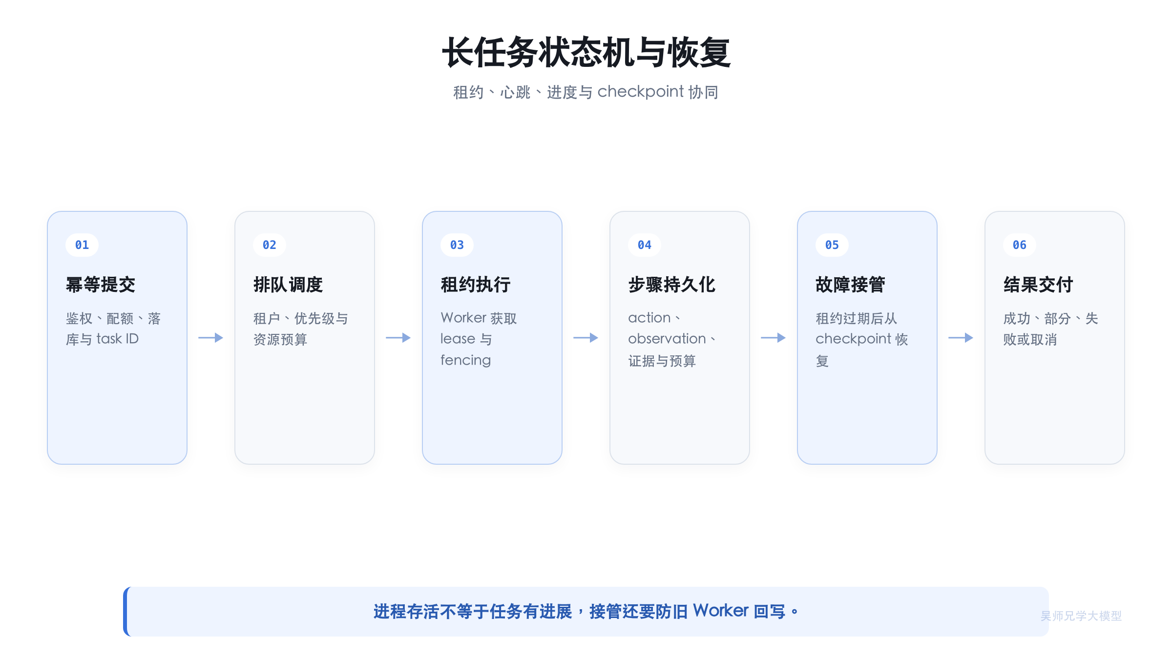 长任务状态机与恢复流程