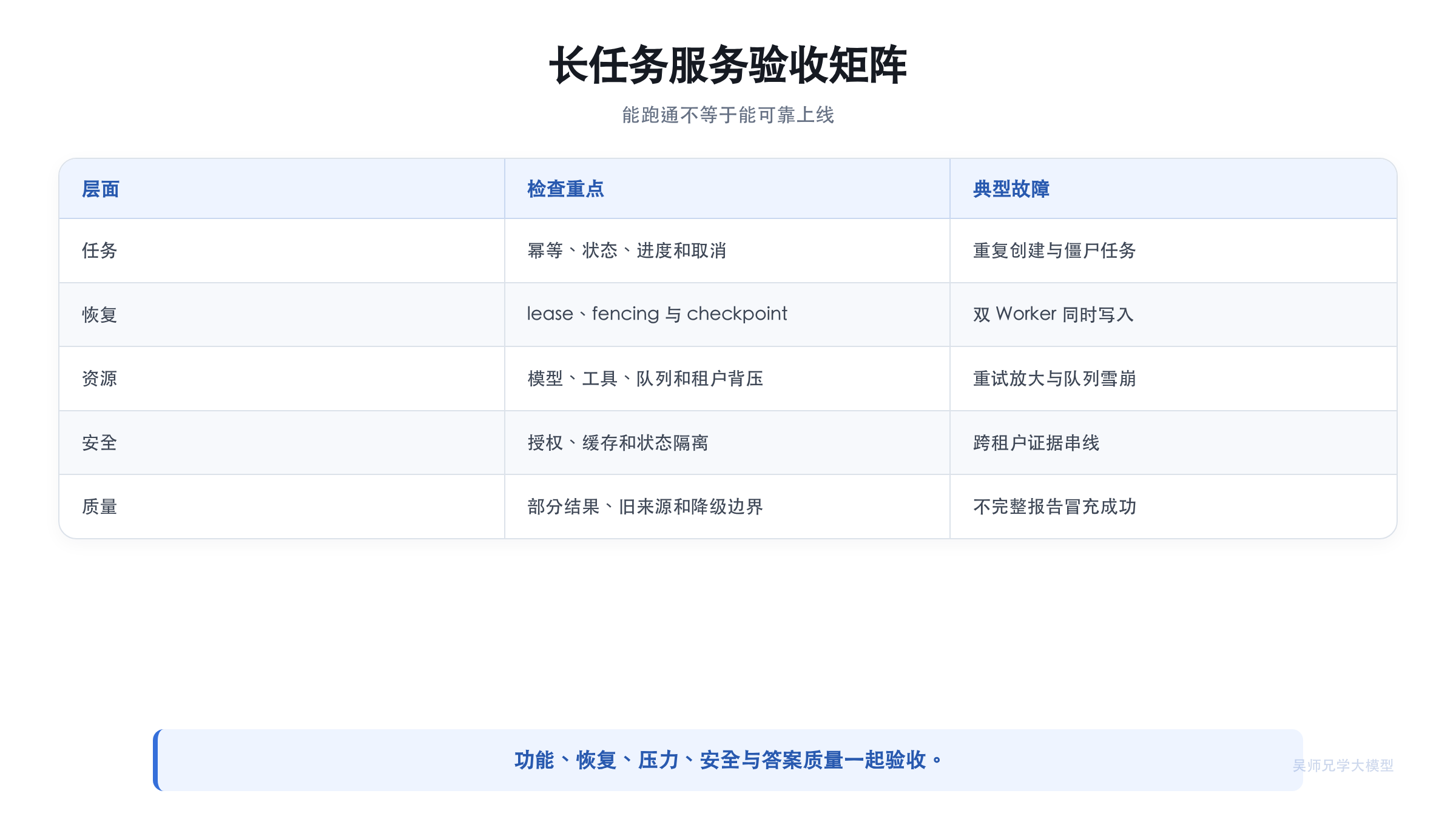 长任务服务验收矩阵