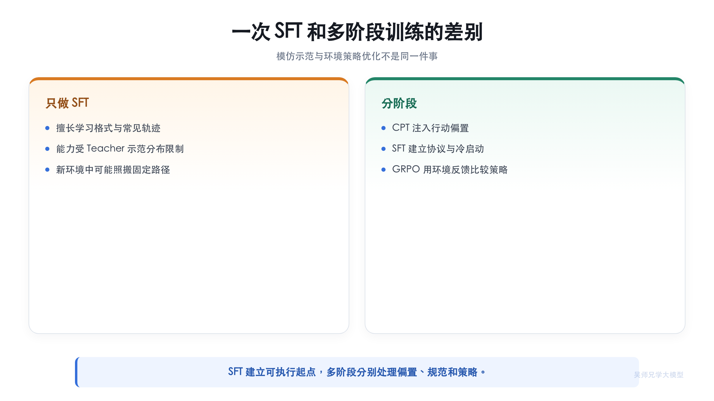单次 SFT 与多阶段训练的能力差别