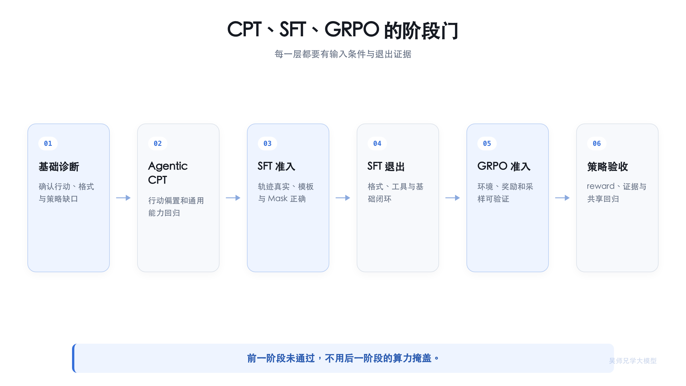 CPT、SFT 与 GRPO 的阶段门