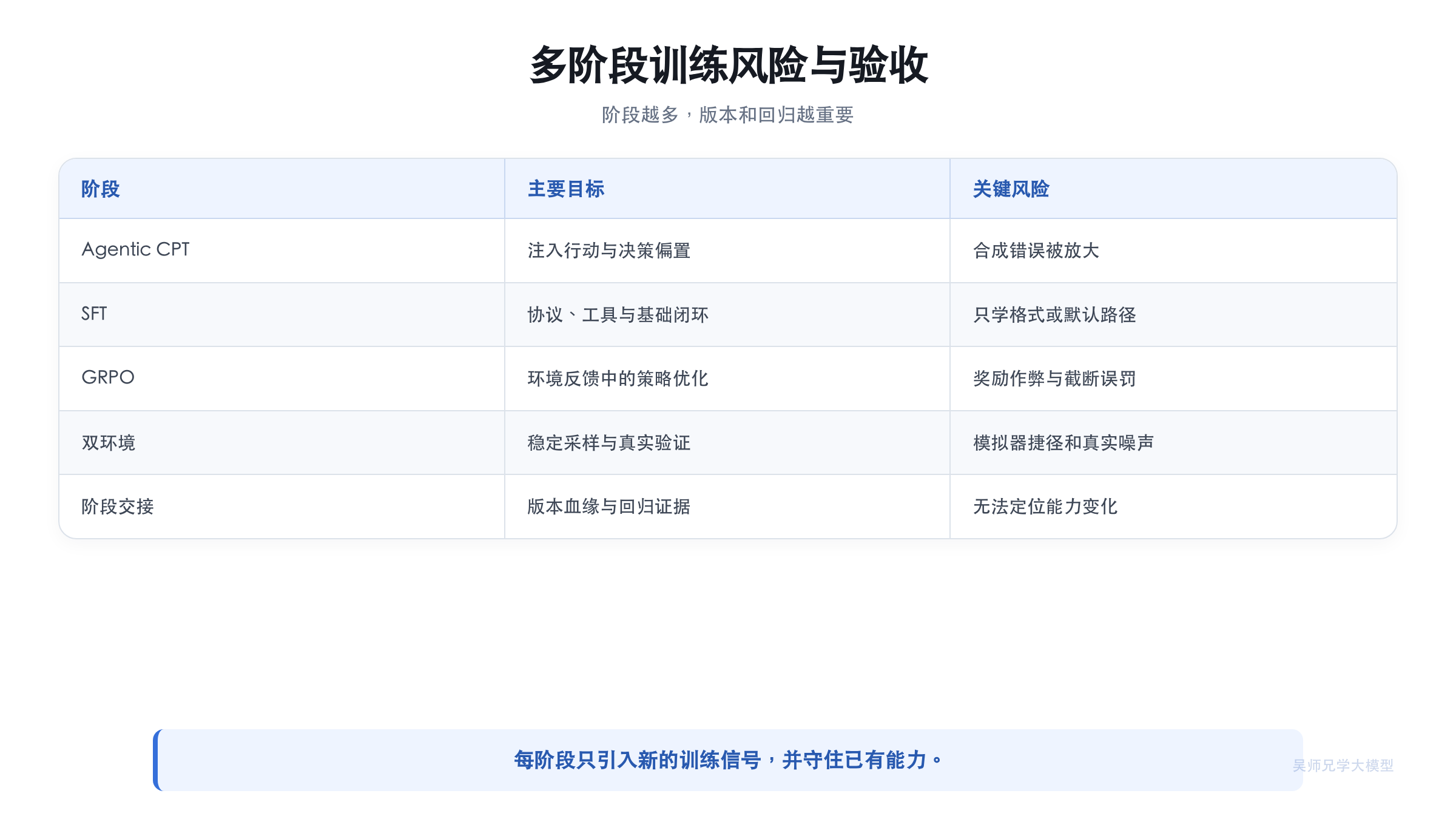 多阶段训练风险与验收矩阵
