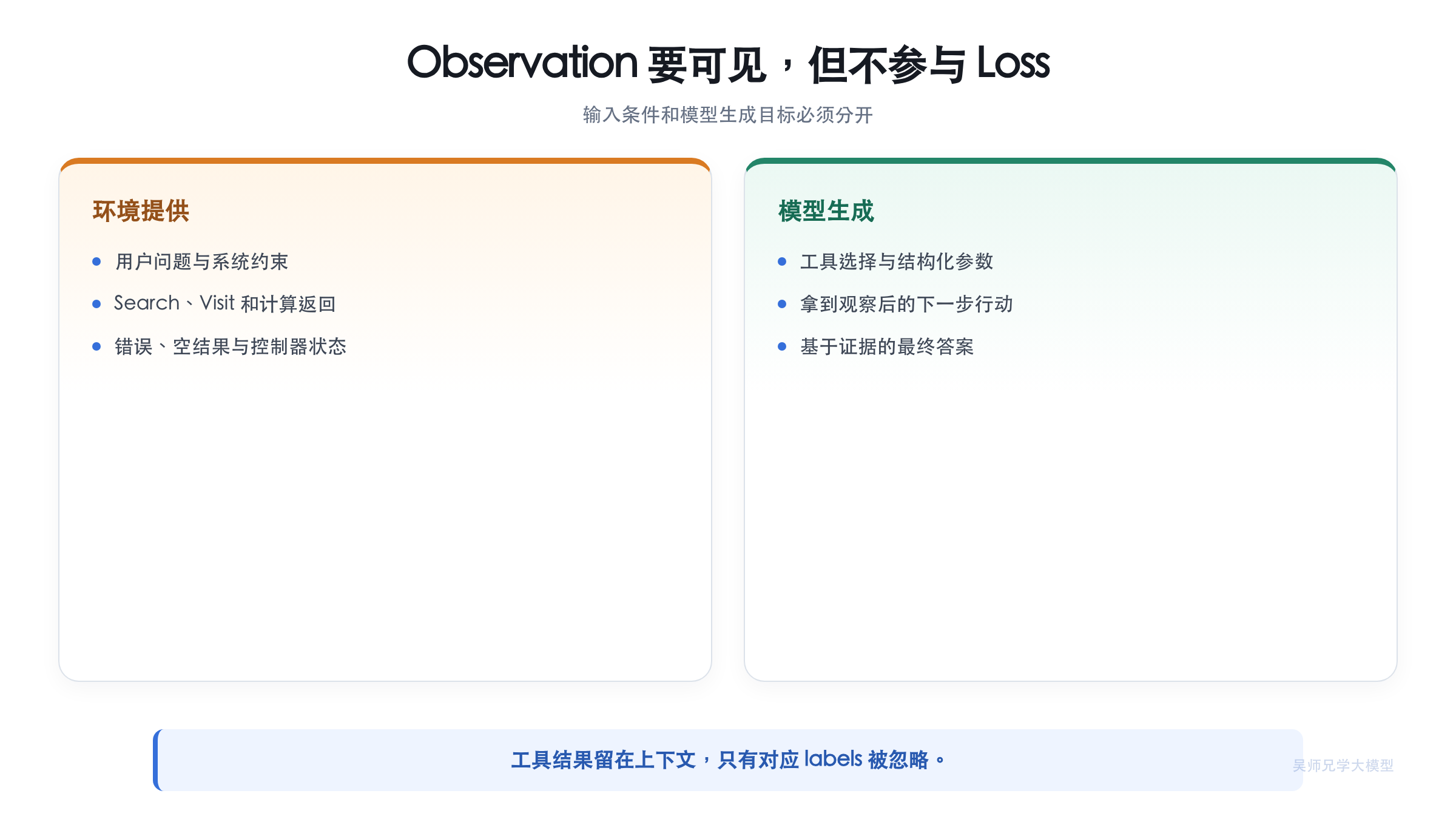 Agent 轨迹中的输入与训练目标对比