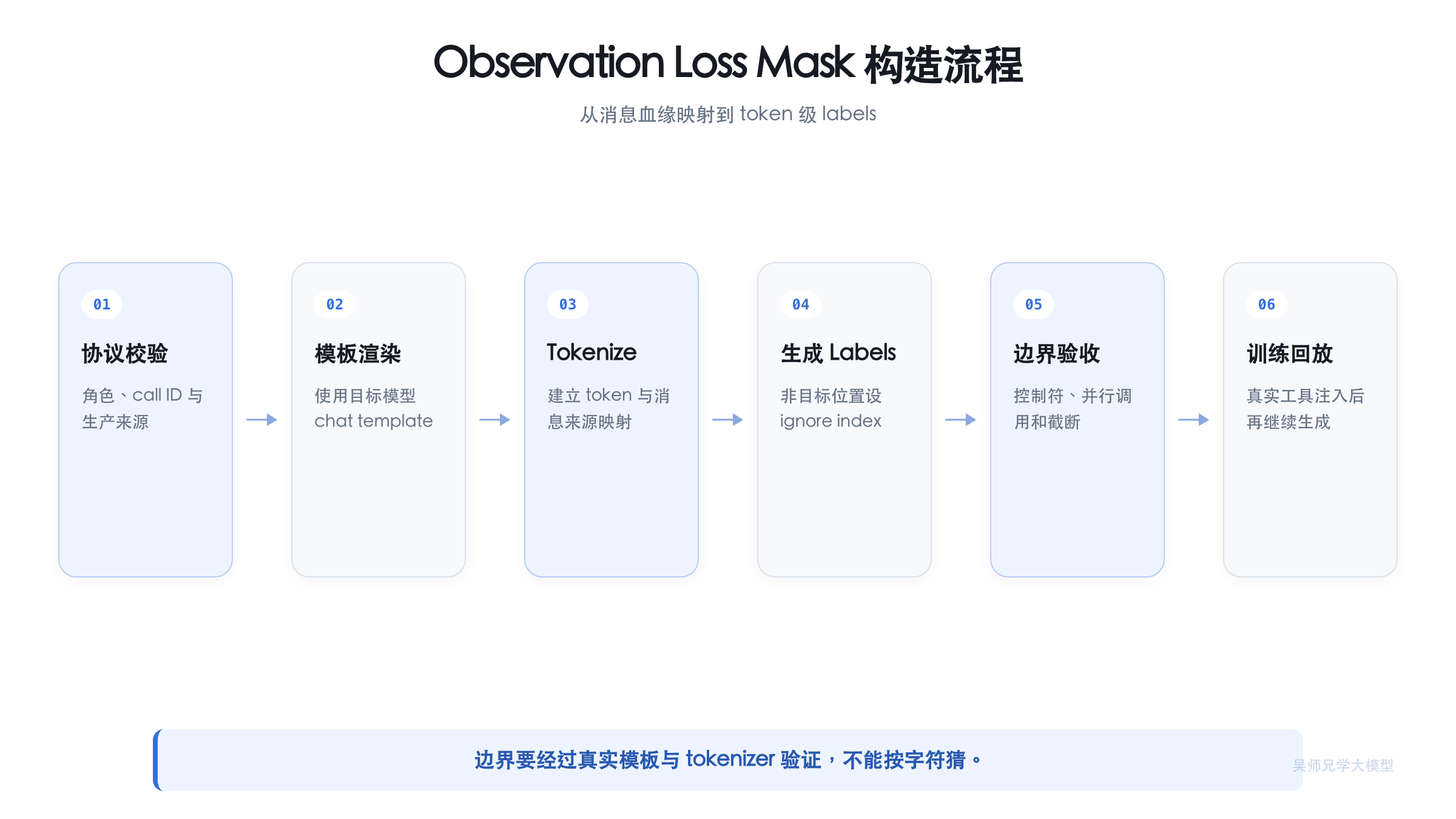 Observation Loss Mask 的构造流程