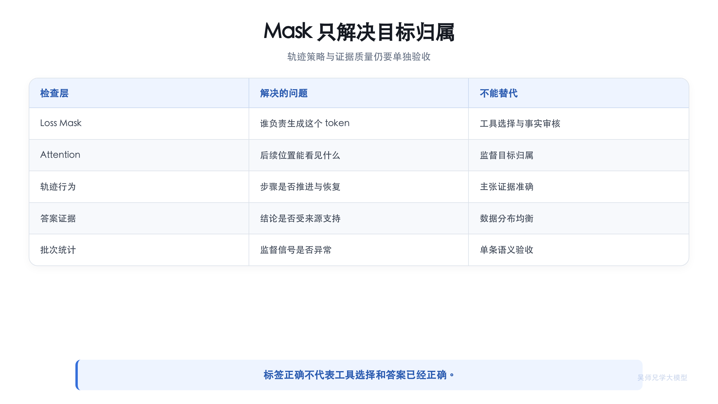Loss Mask 正确性与数据质量矩阵