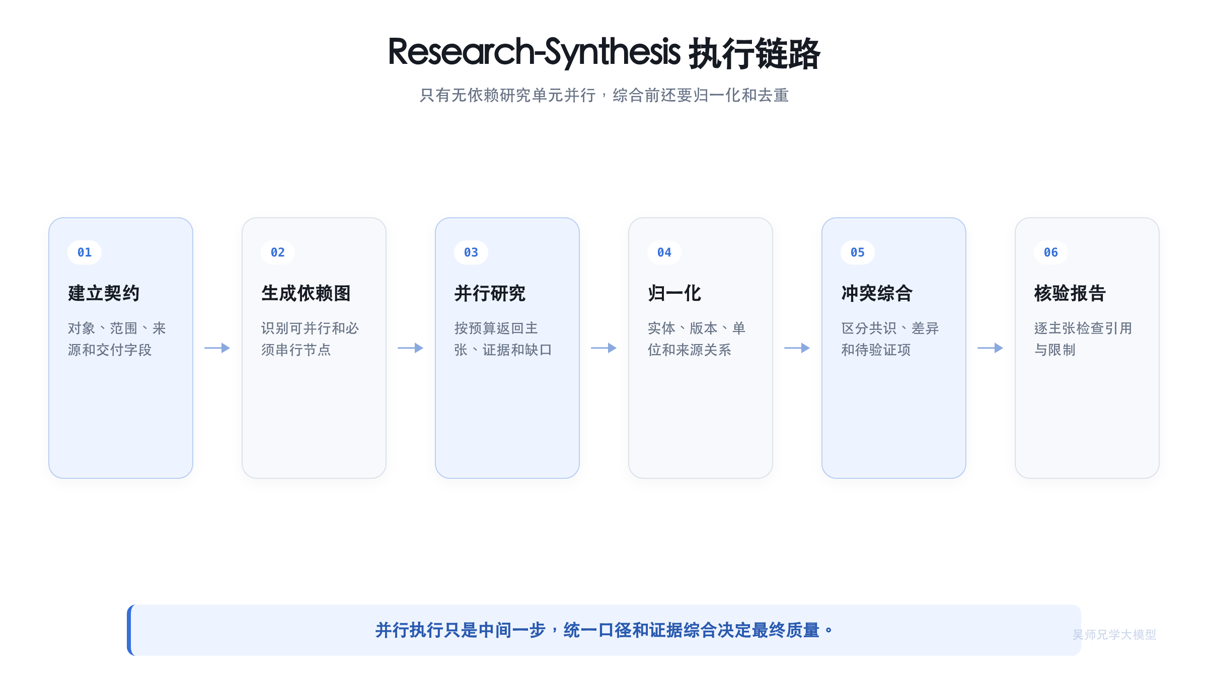 Research-Synthesis 从规划到报告的执行流程