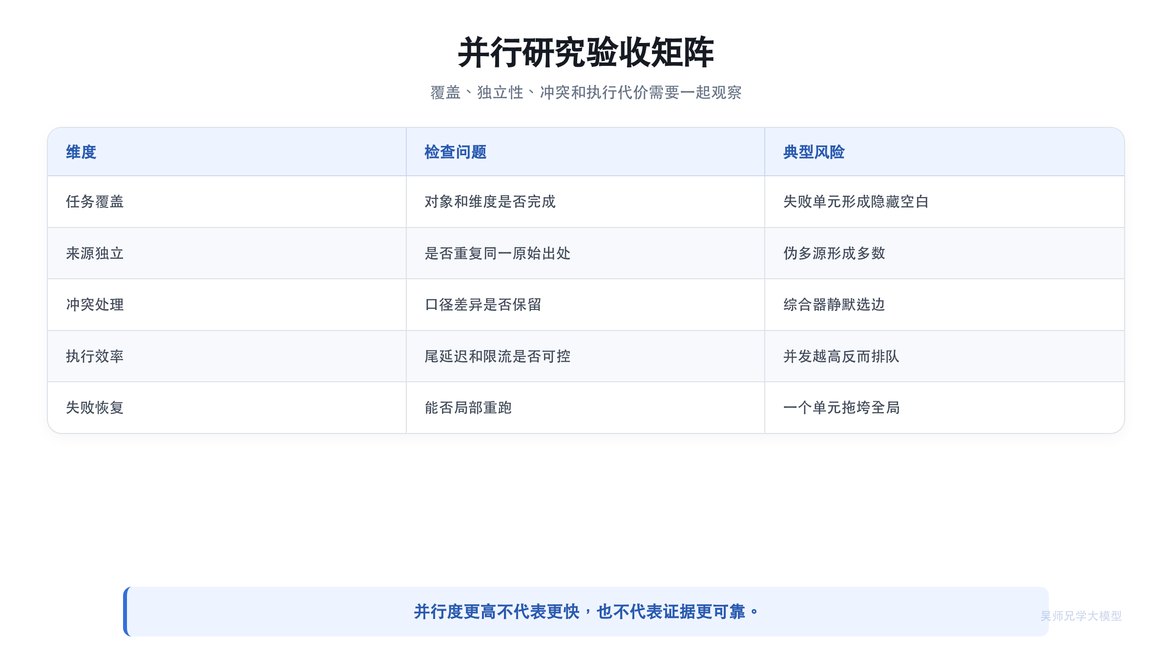 并行研究的质量与效率验收矩阵