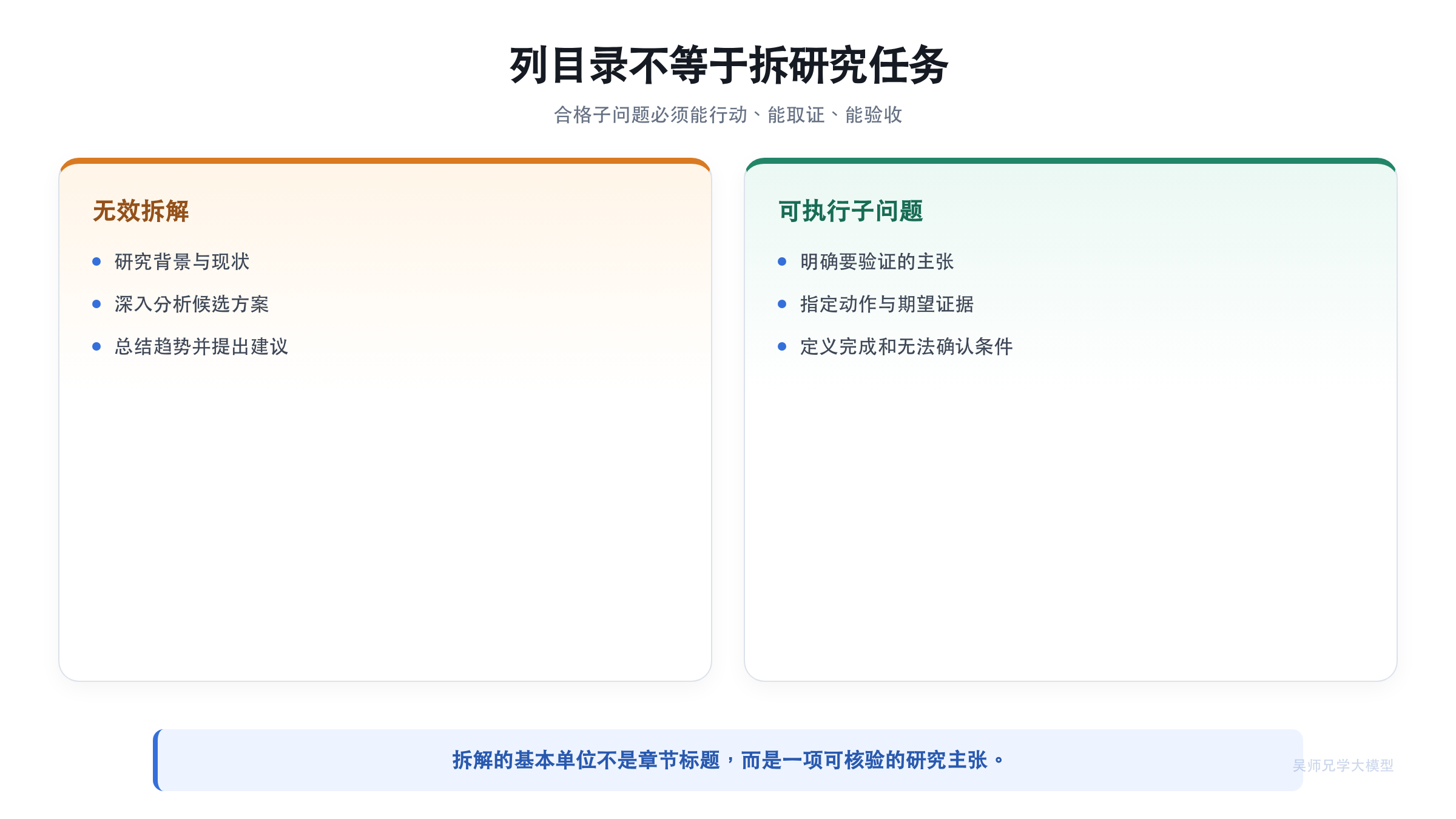 从模糊研究请求到可执行子问题