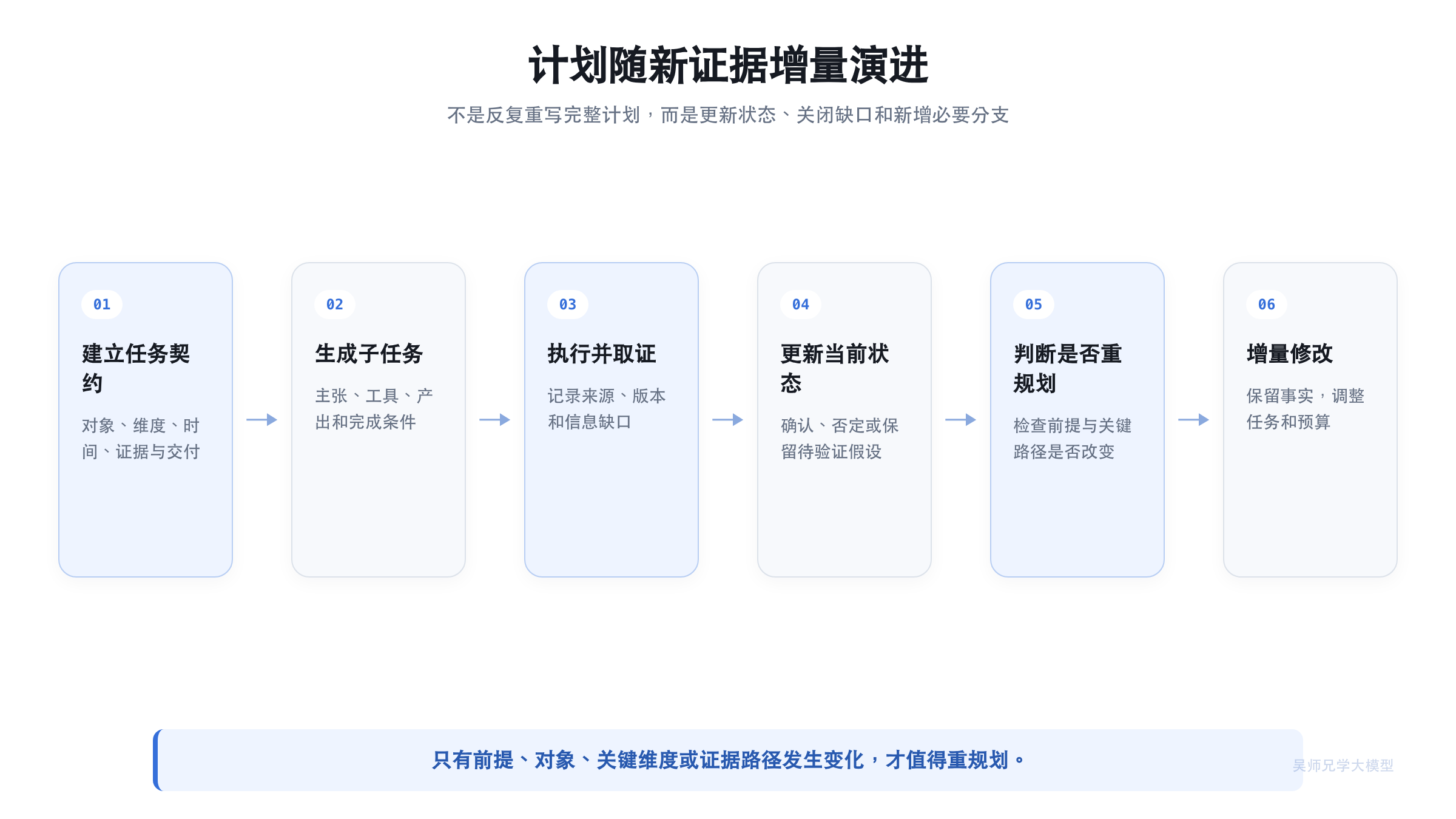 研究计划随证据更新,而不是一次生成后不再变化
