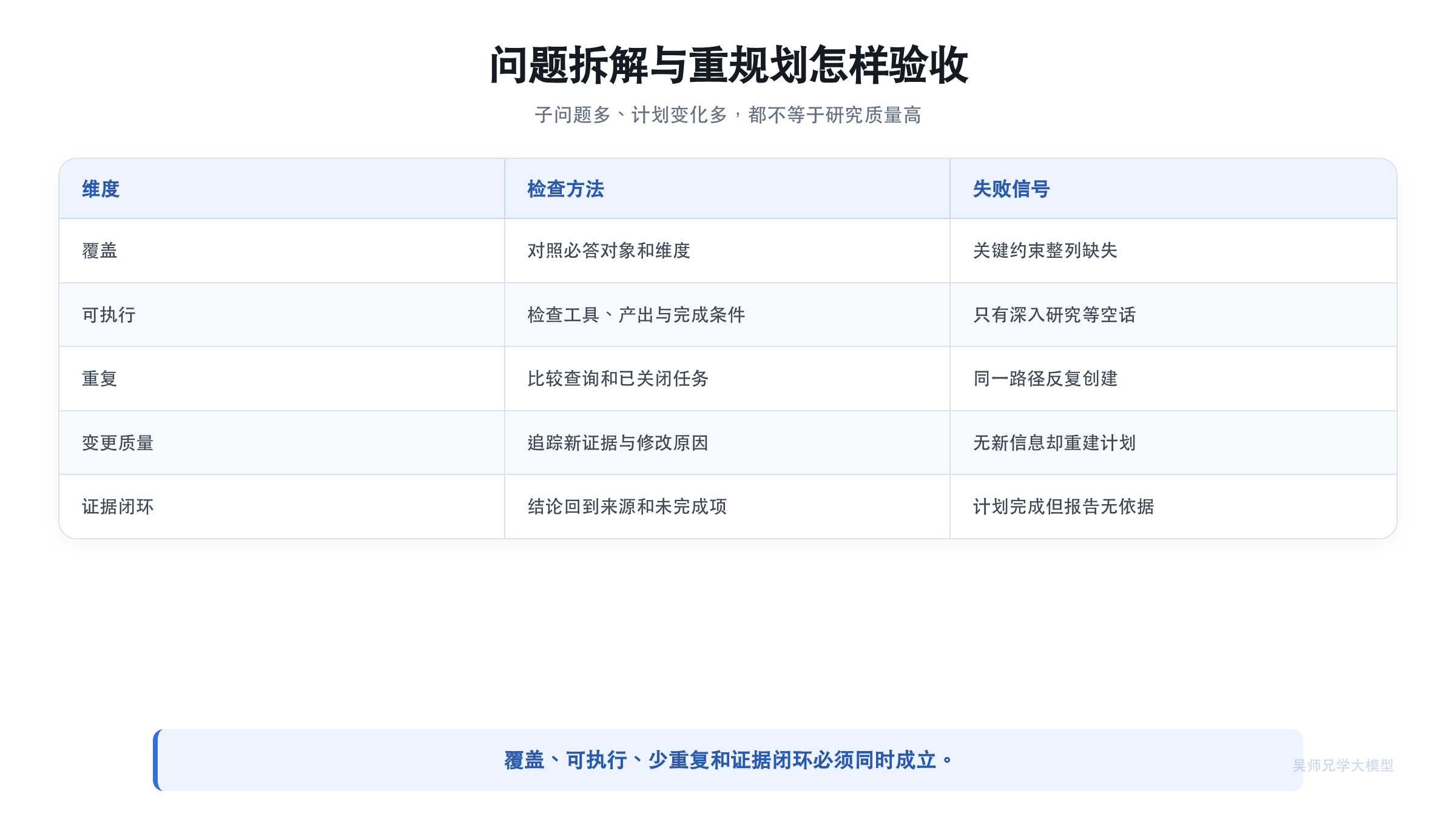 问题拆解与重规划的验收矩阵