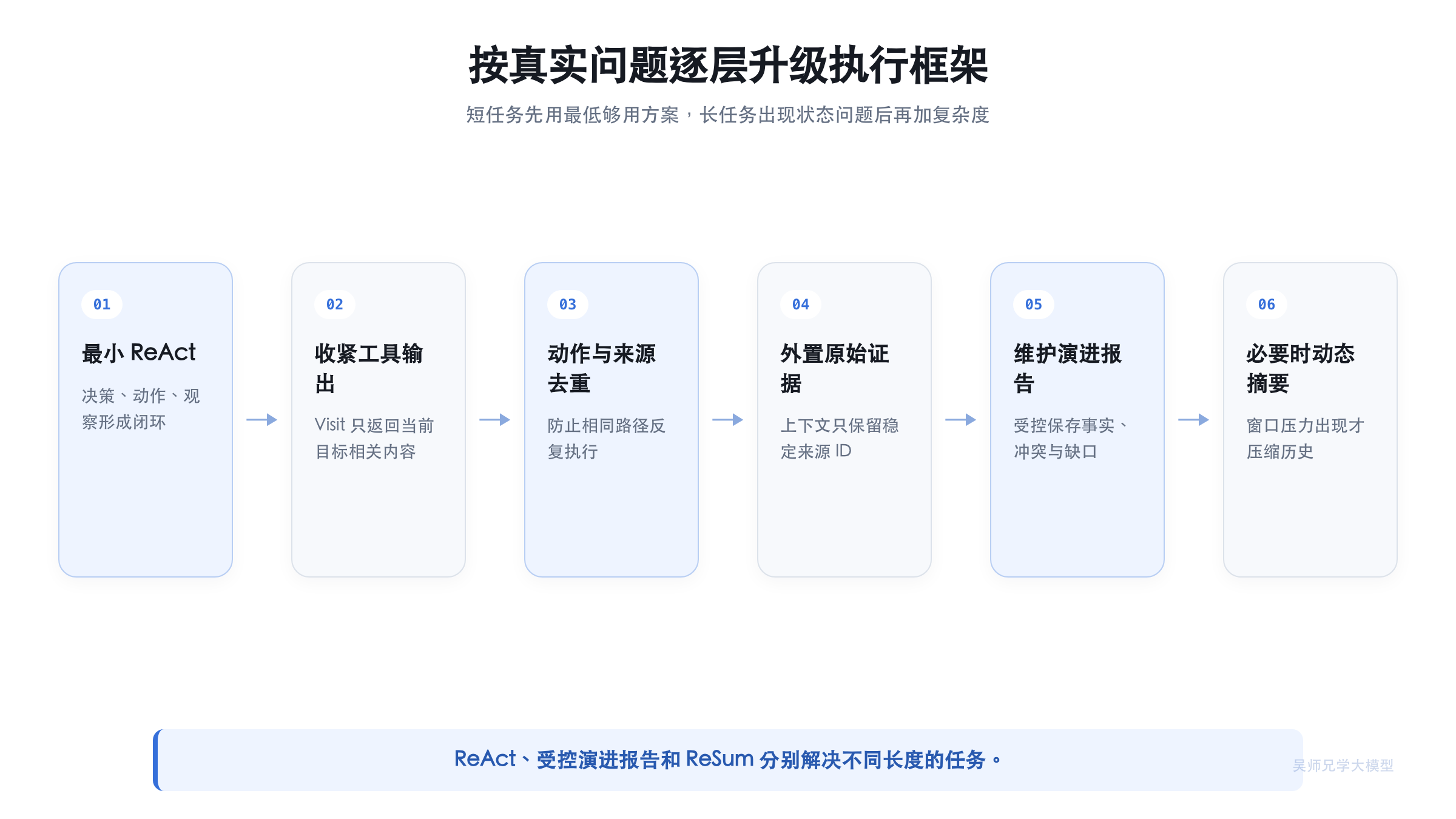 ReAct、受控状态与动态摘要的升级路径