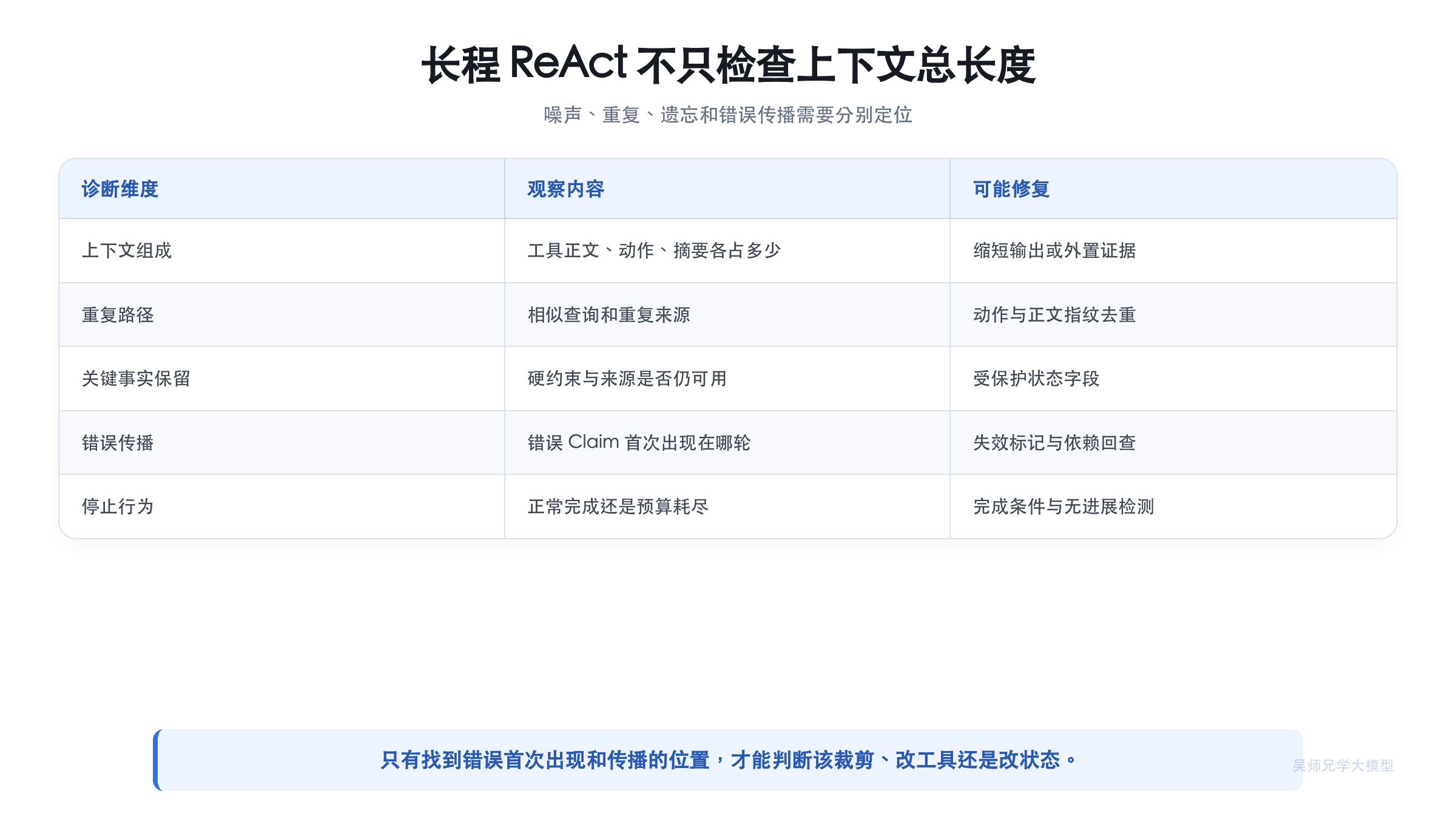 长程 ReAct 的诊断矩阵