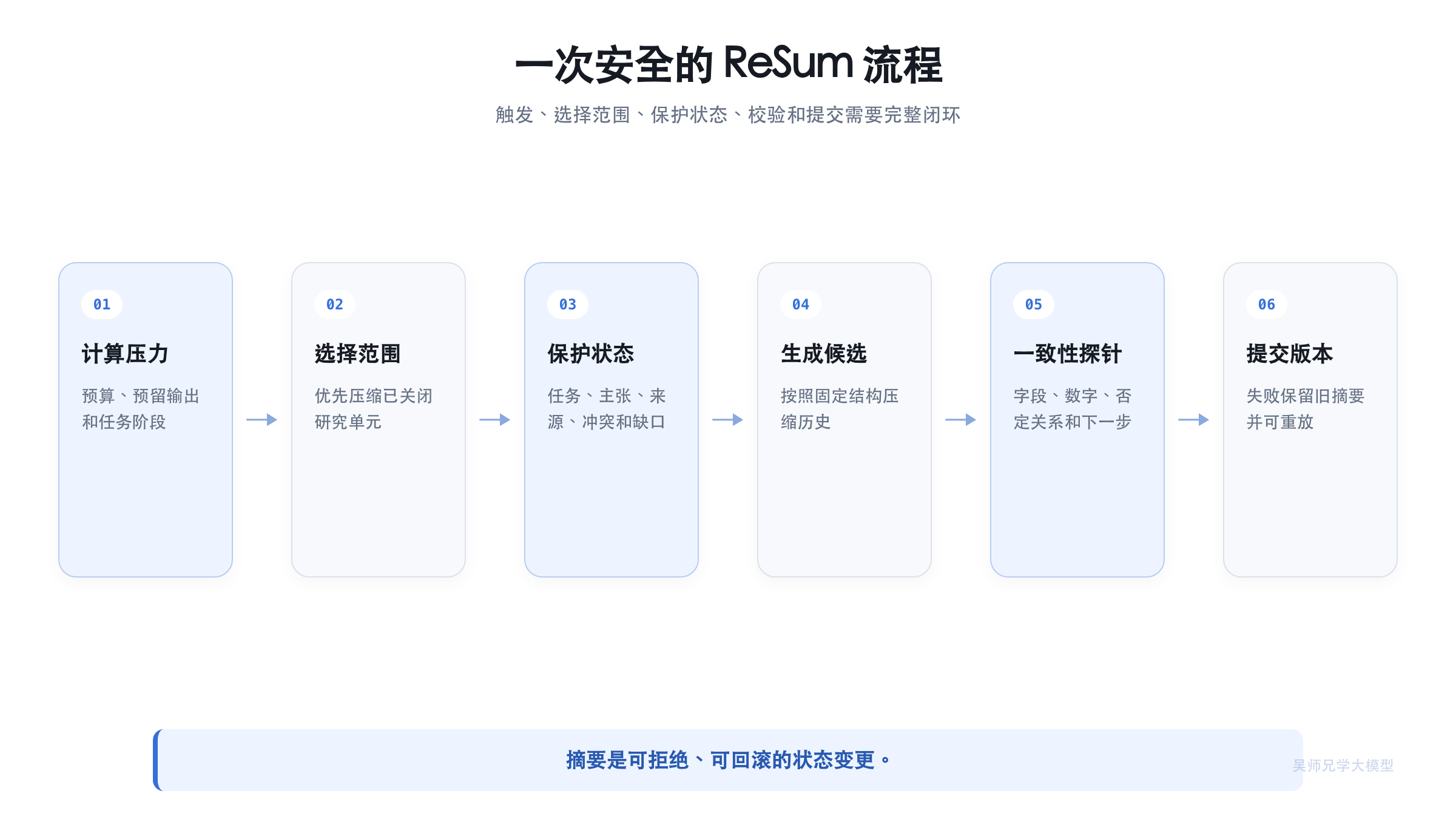 ReSum 从触发到提交的完整流程