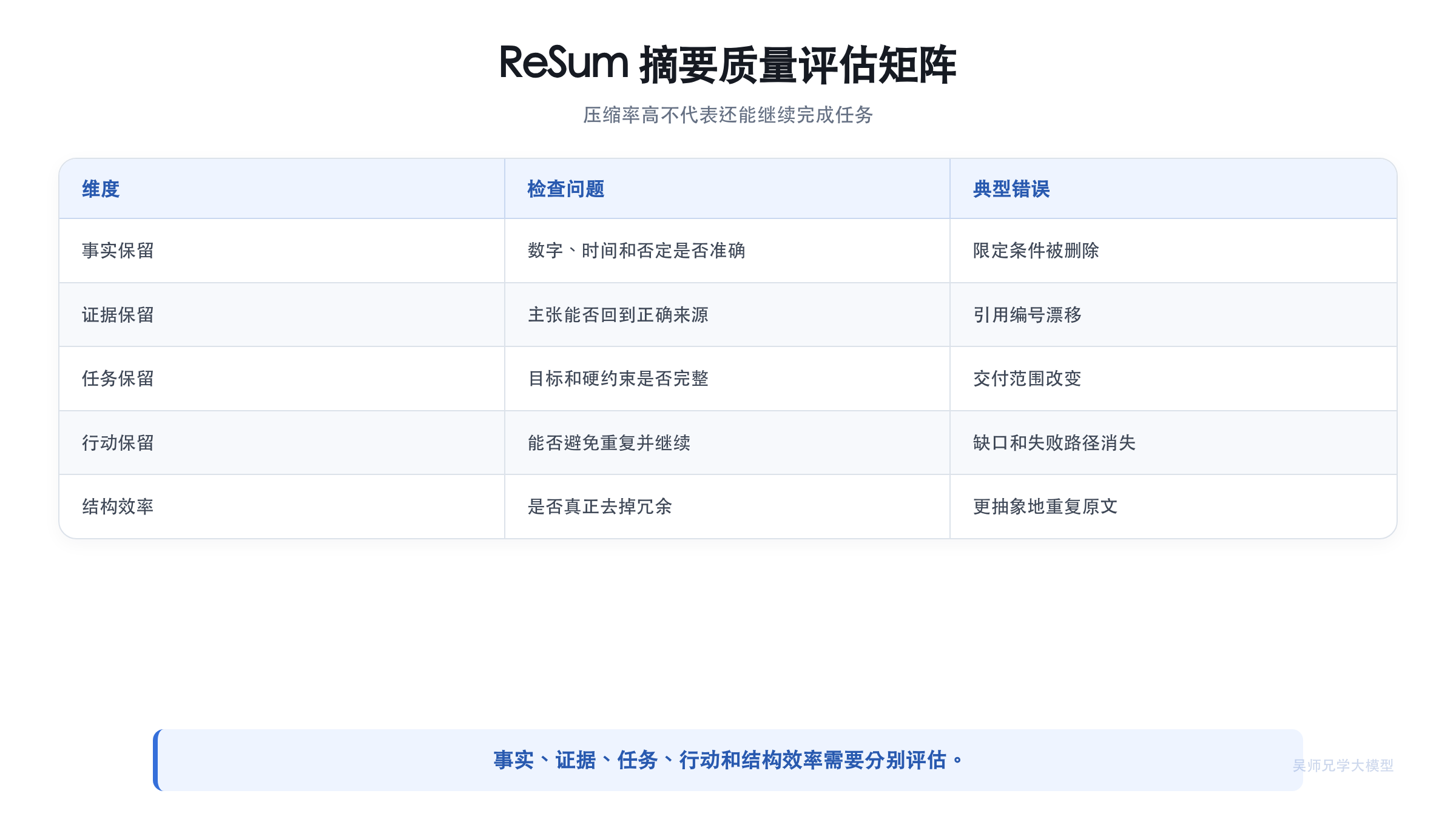 ReSum 摘要质量评估矩阵
