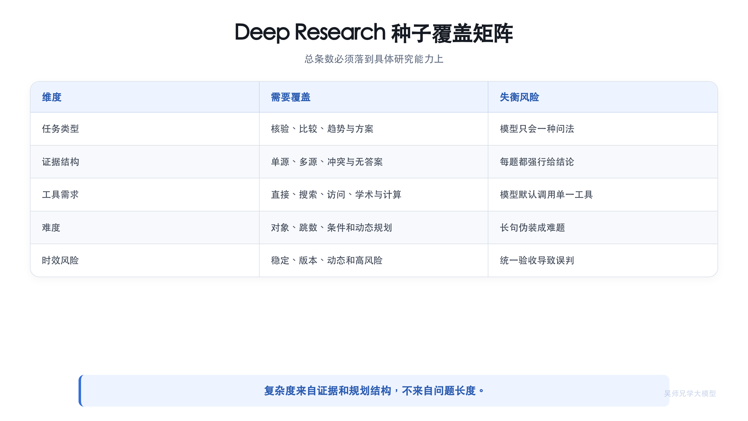 种子问题从候选到发布的验收流程
