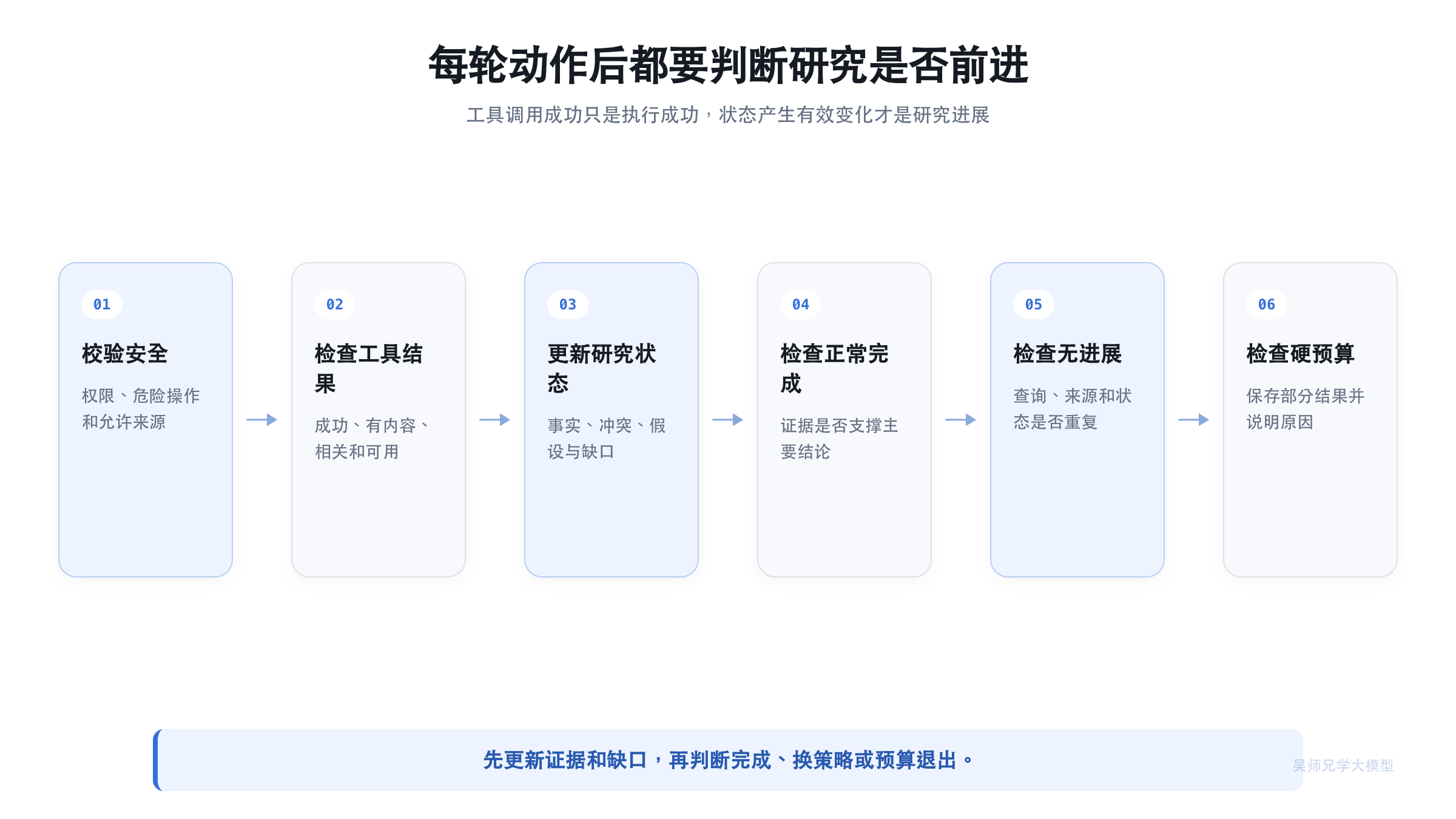 每轮研究后都要判断是否真的产生进展