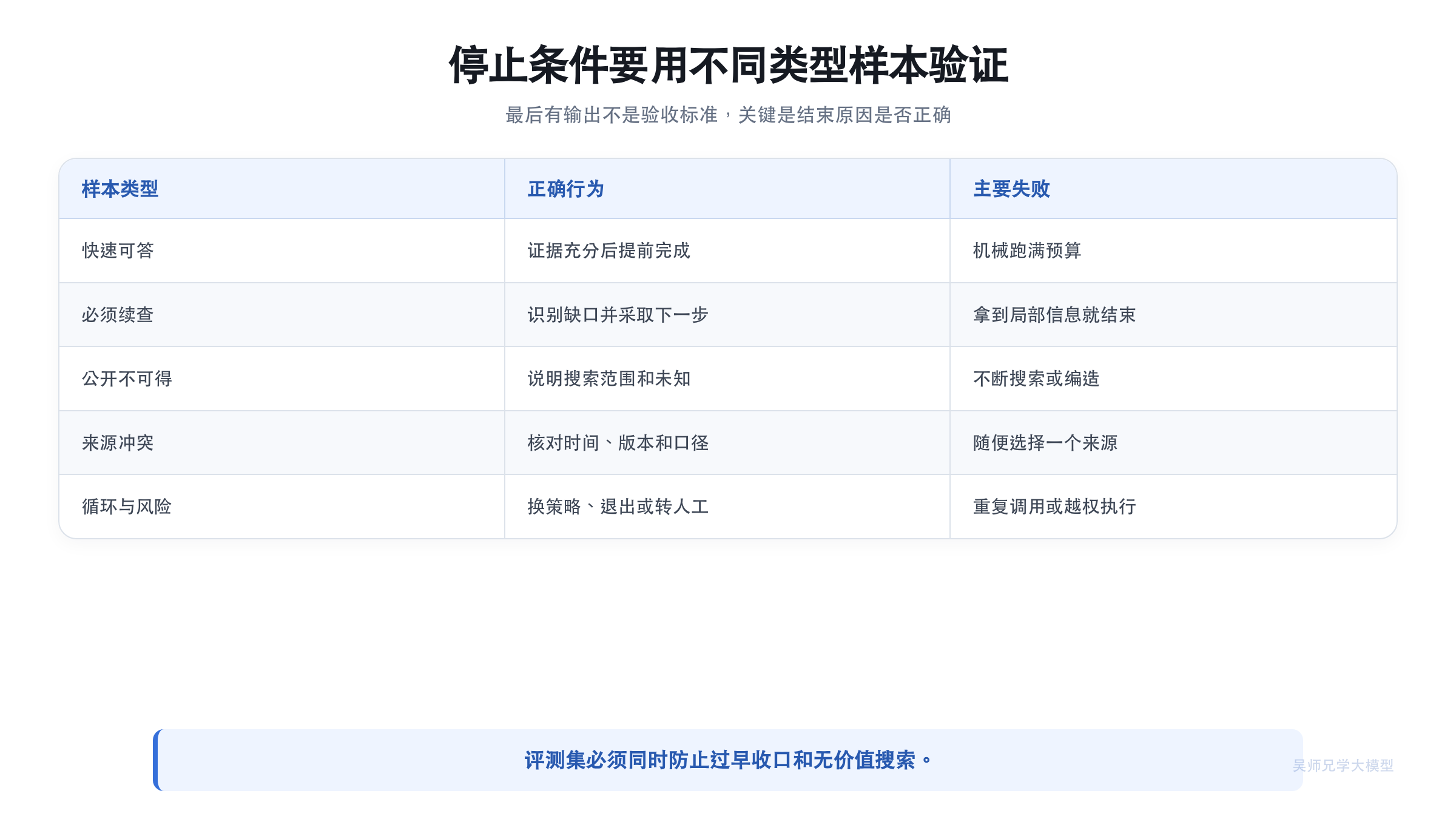 停止条件的评测矩阵
