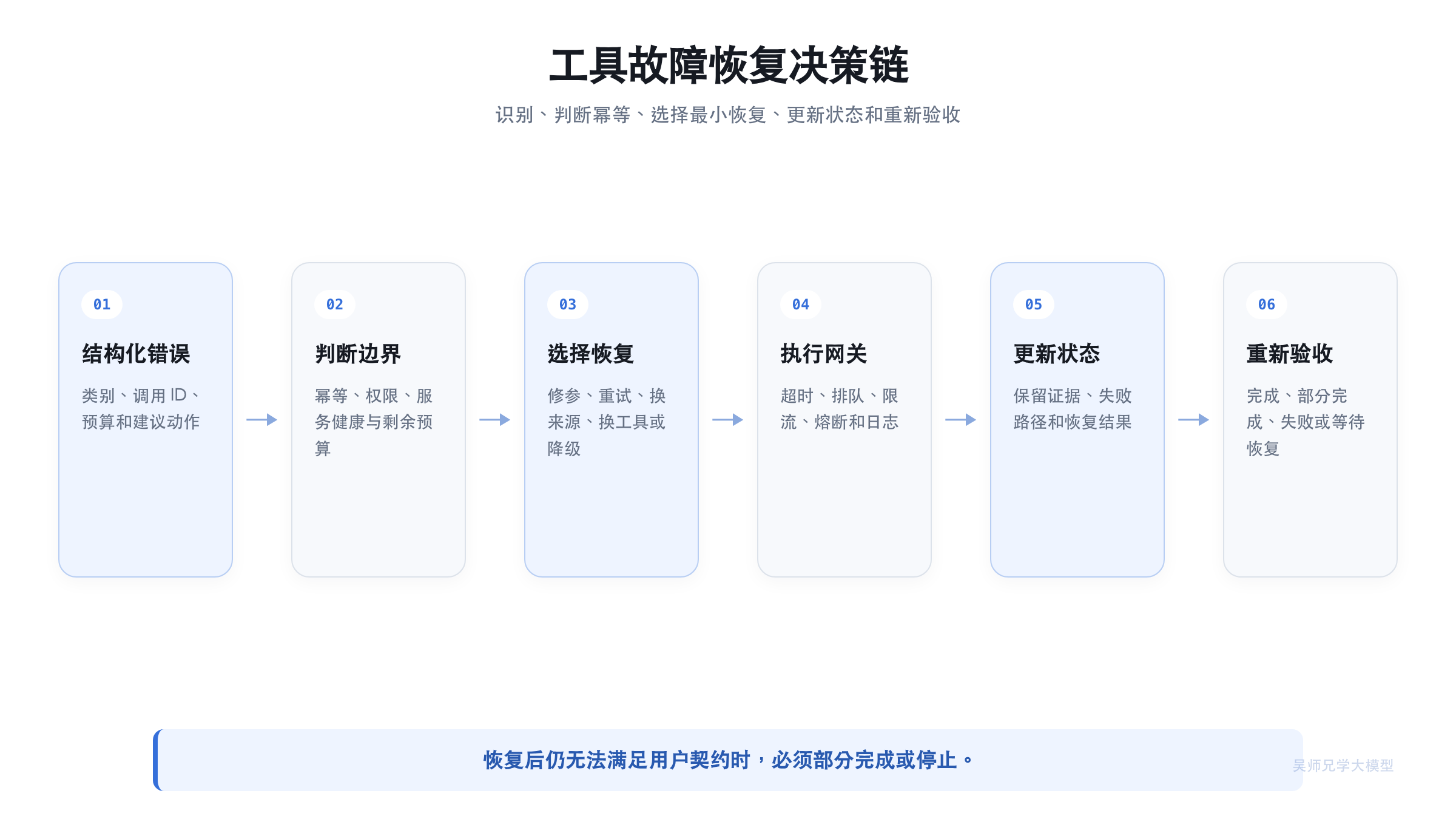 工具故障从识别到恢复或停止的流程