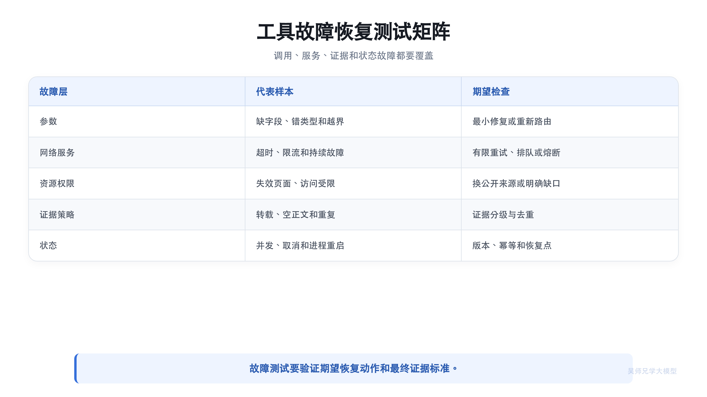 工具故障恢复测试矩阵