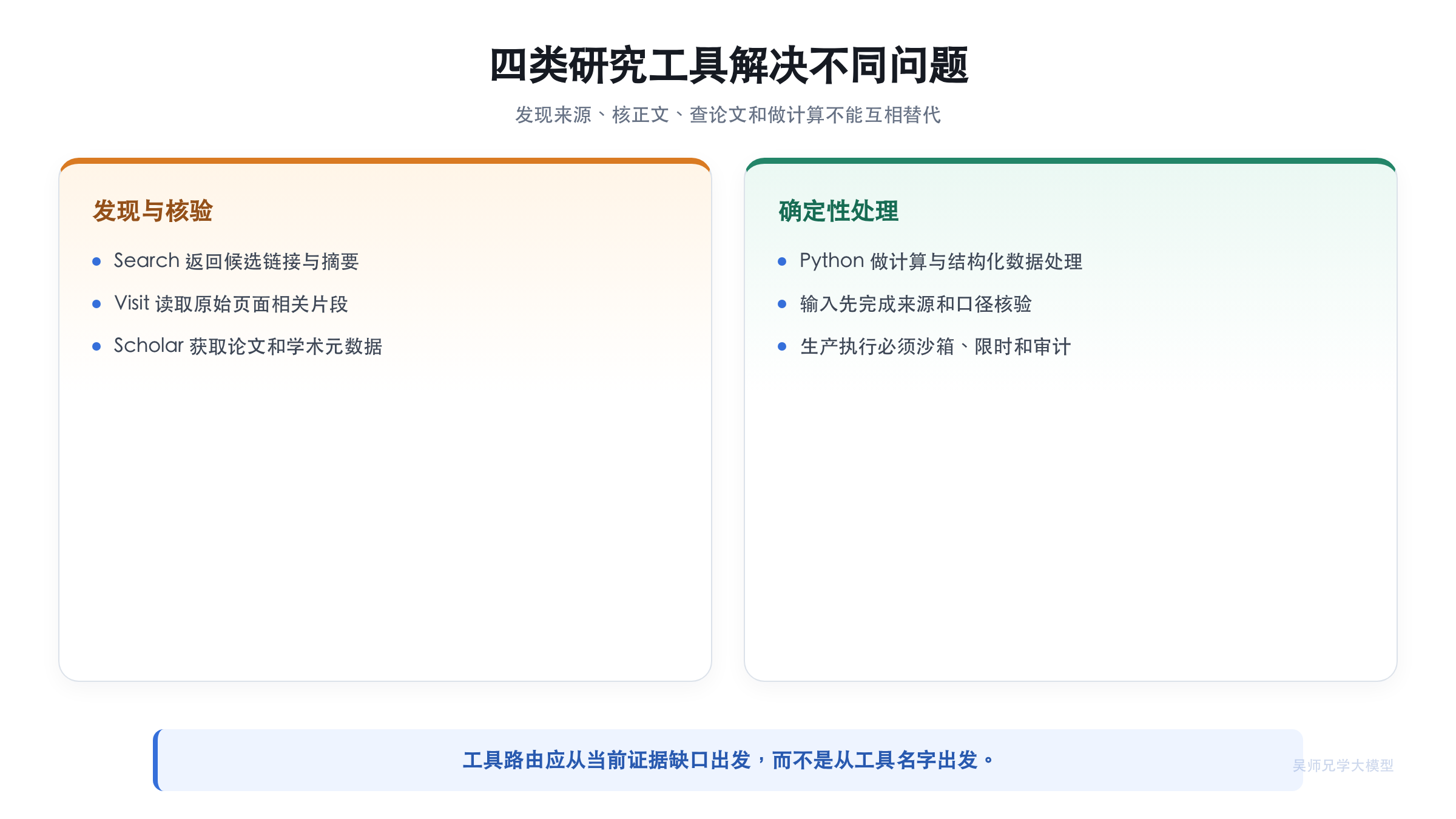 四类研究工具的能力和证据边界