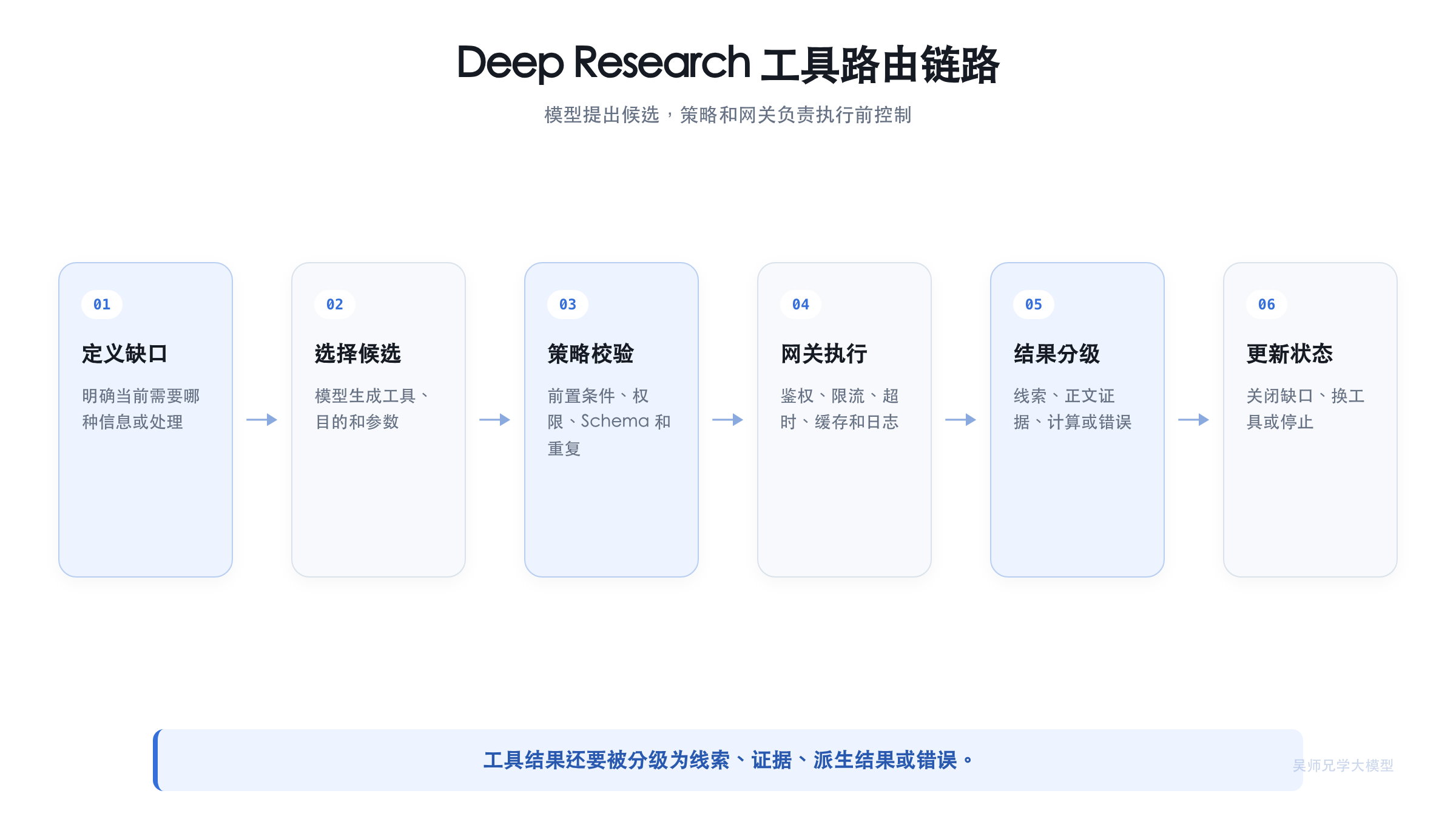 Deep Research 工具路由与执行链路