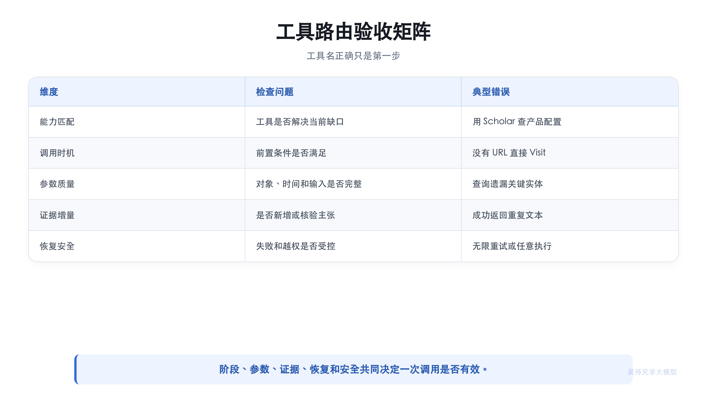 工具路由的离线与在线验收矩阵