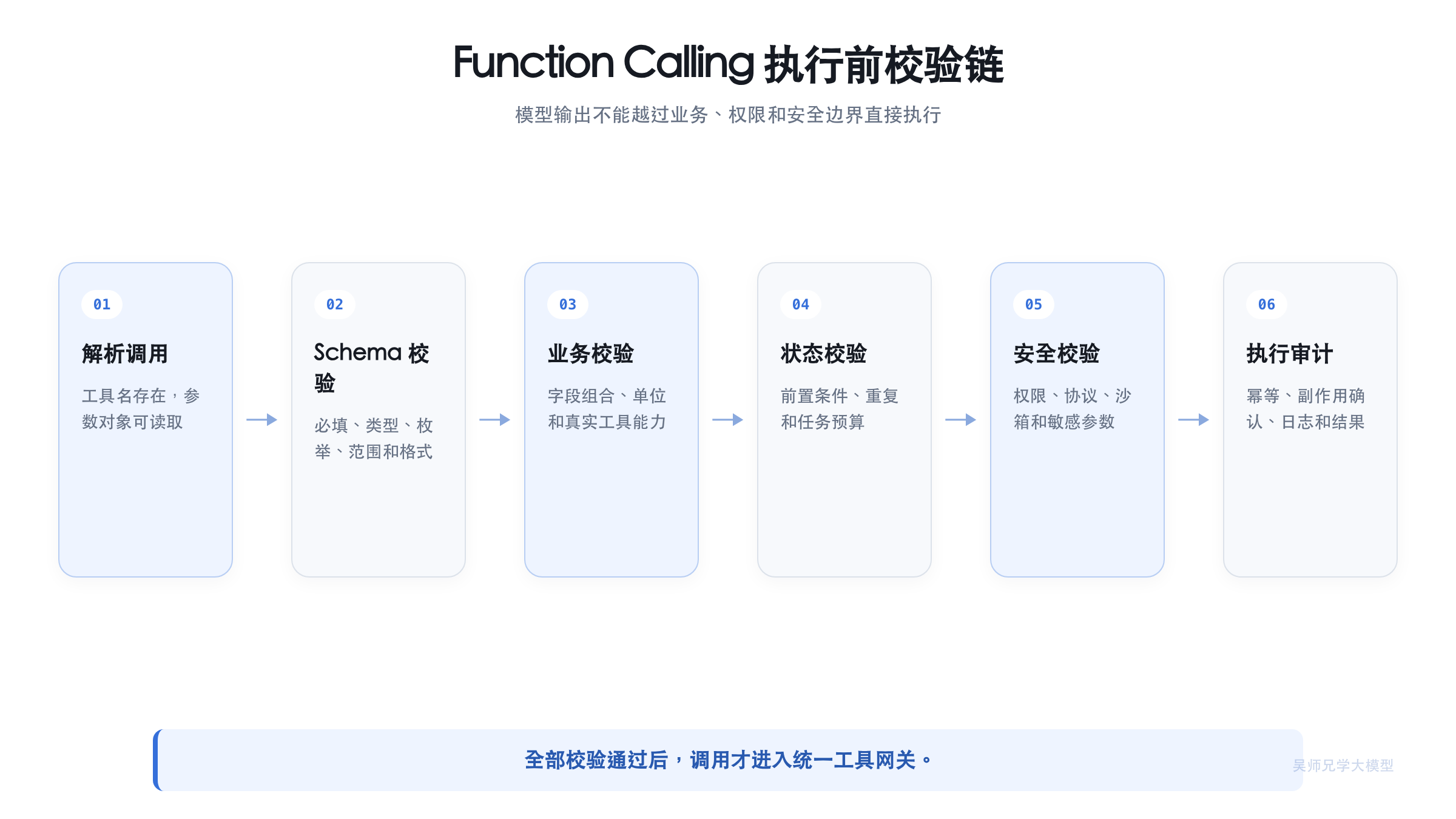 Function Calling 从模型输出到真实执行的校验链