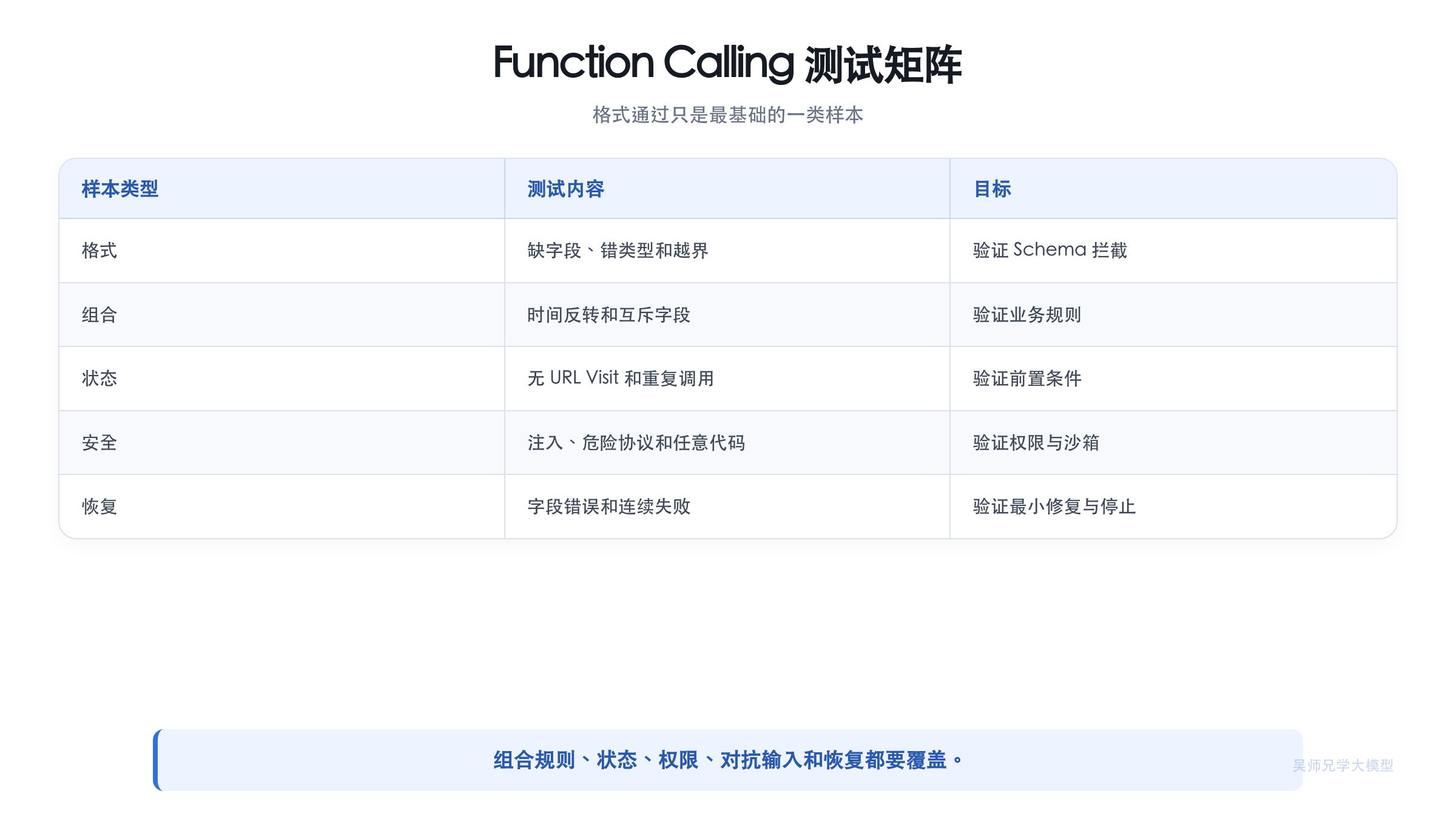 Function Calling 参数与安全测试矩阵