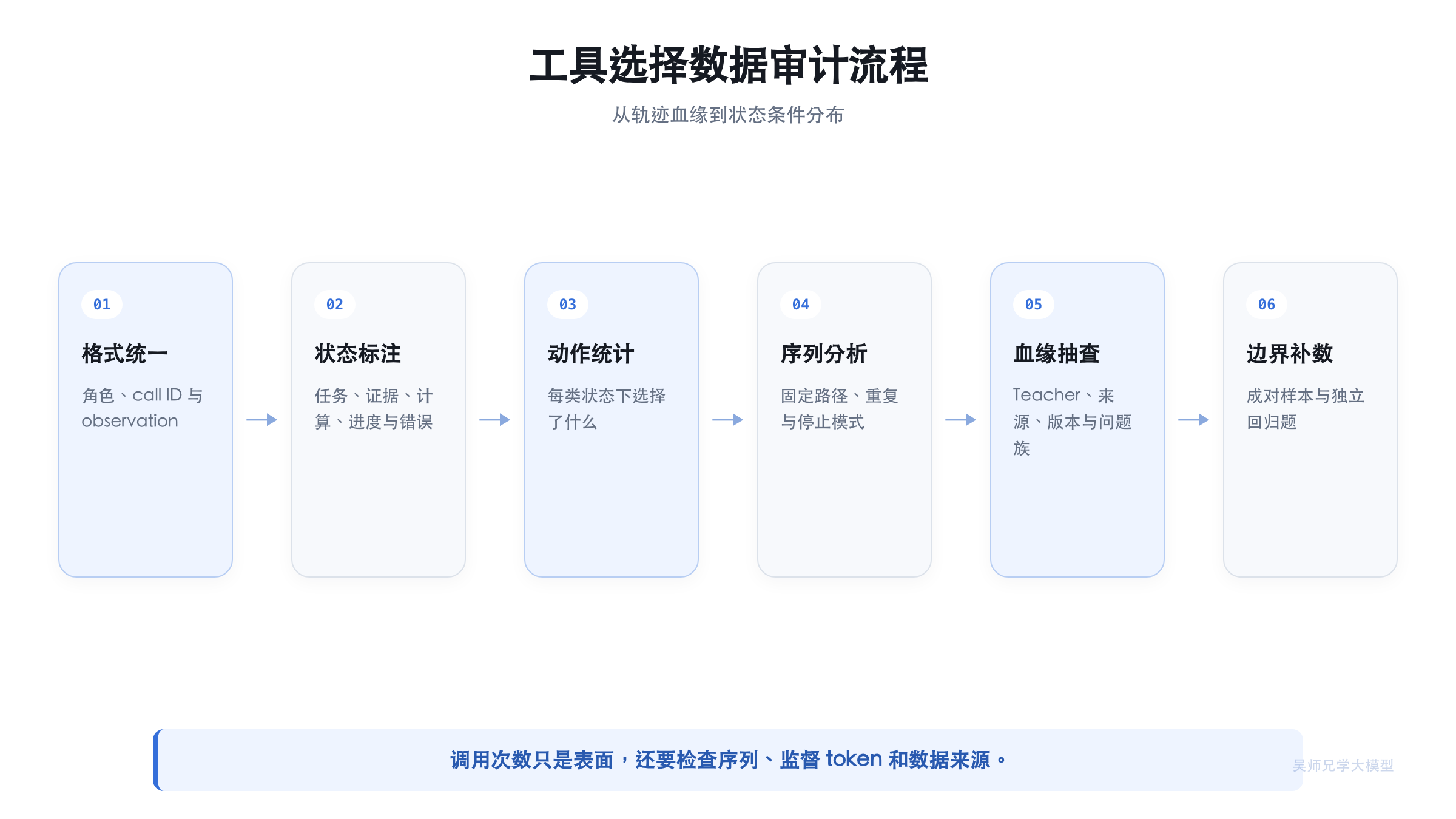 工具选择数据审计流程