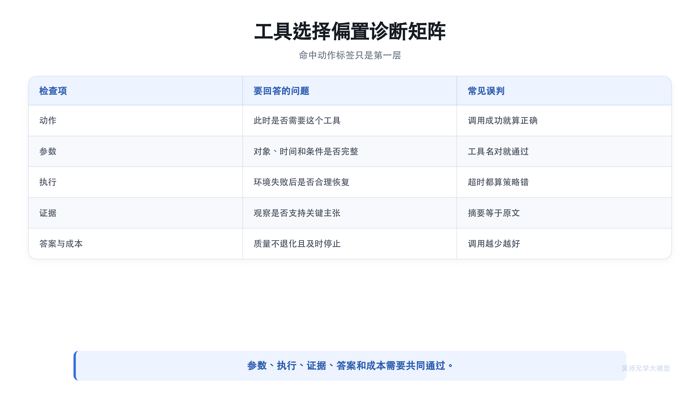 工具选择偏置诊断矩阵