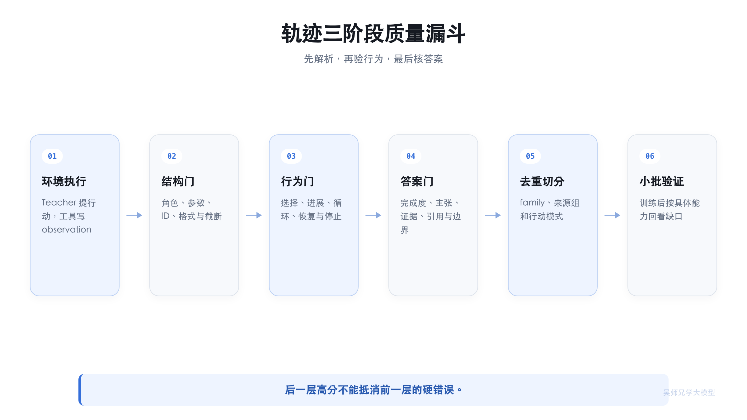 Teacher 轨迹三阶段质量漏斗