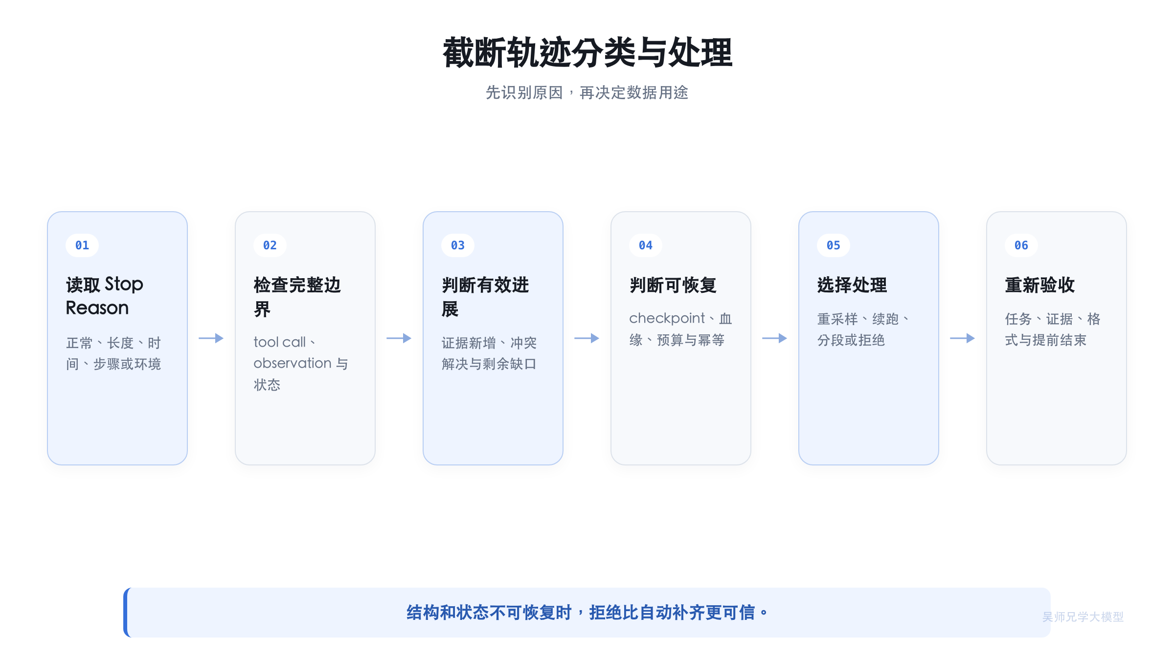 截断轨迹分类与处理流程