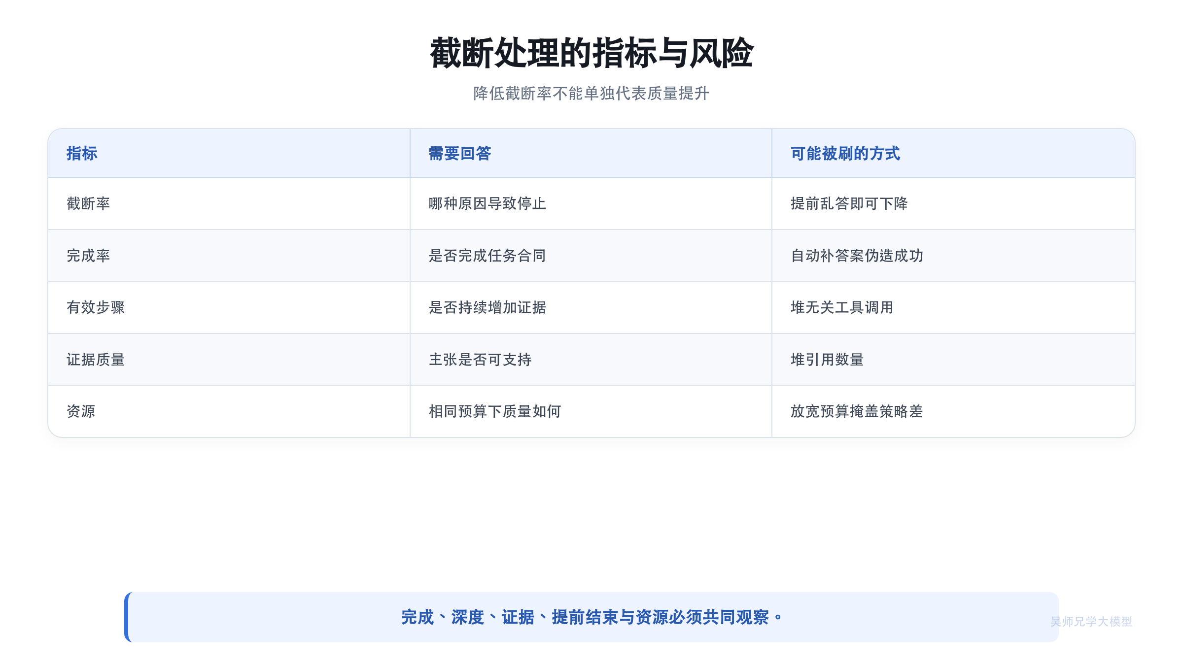 截断处理的指标与风险矩阵
