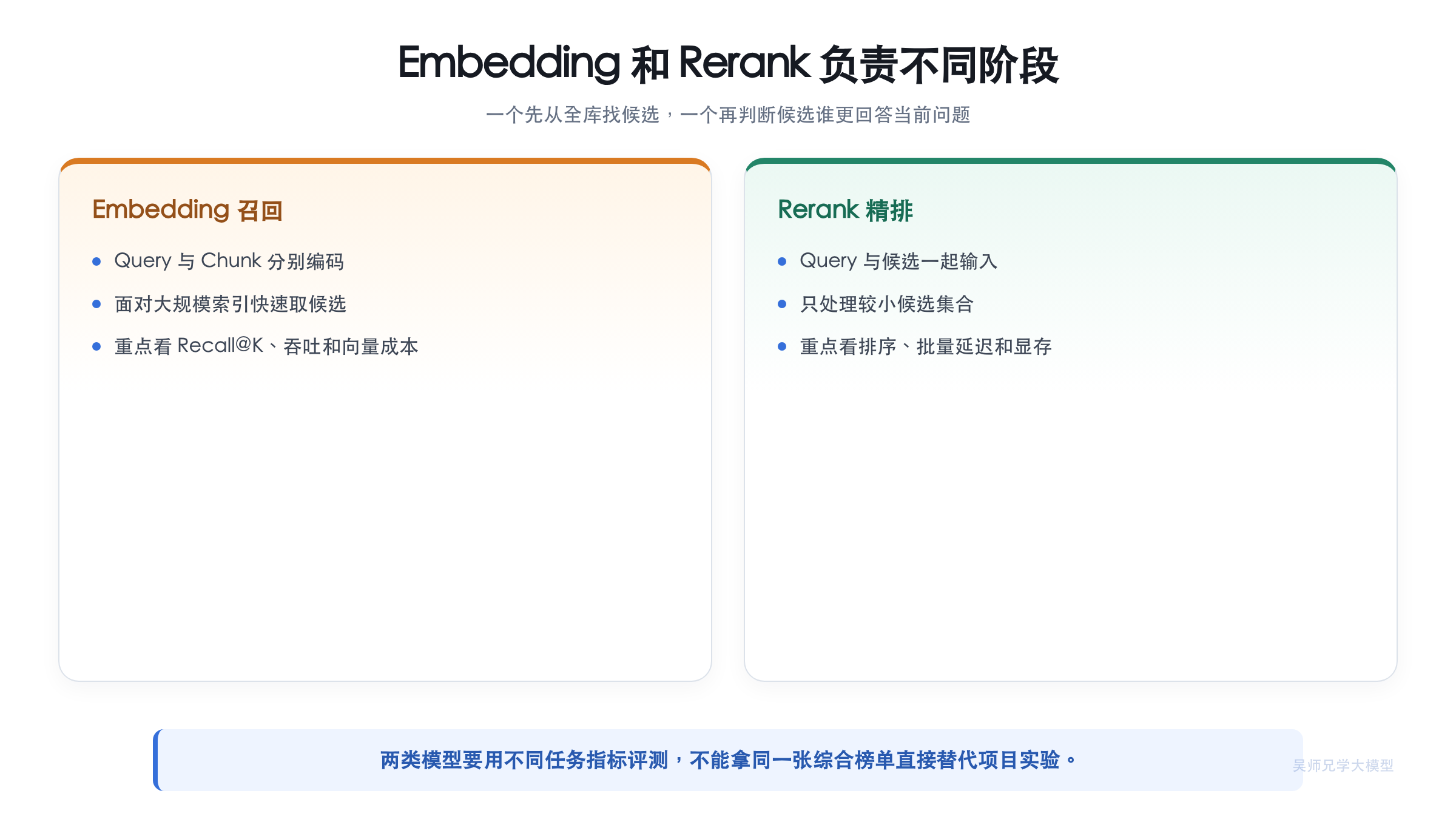 Embedding 和 Rerank 负责不同阶段