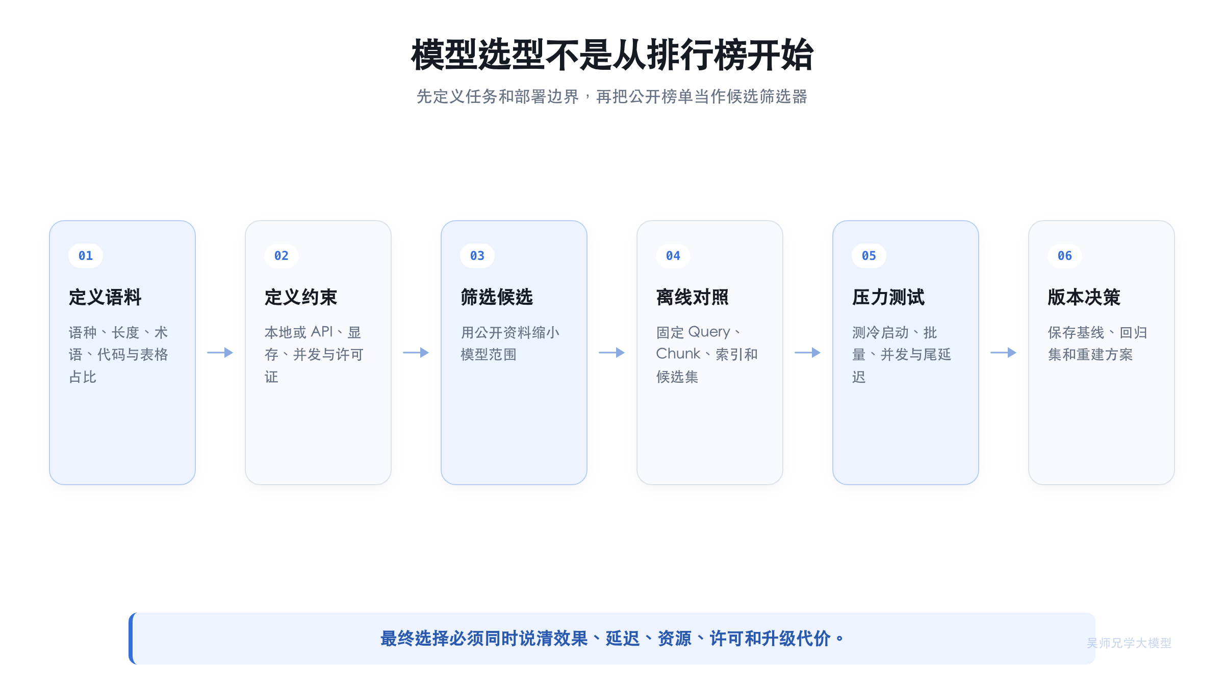模型选型不是从排行榜开始