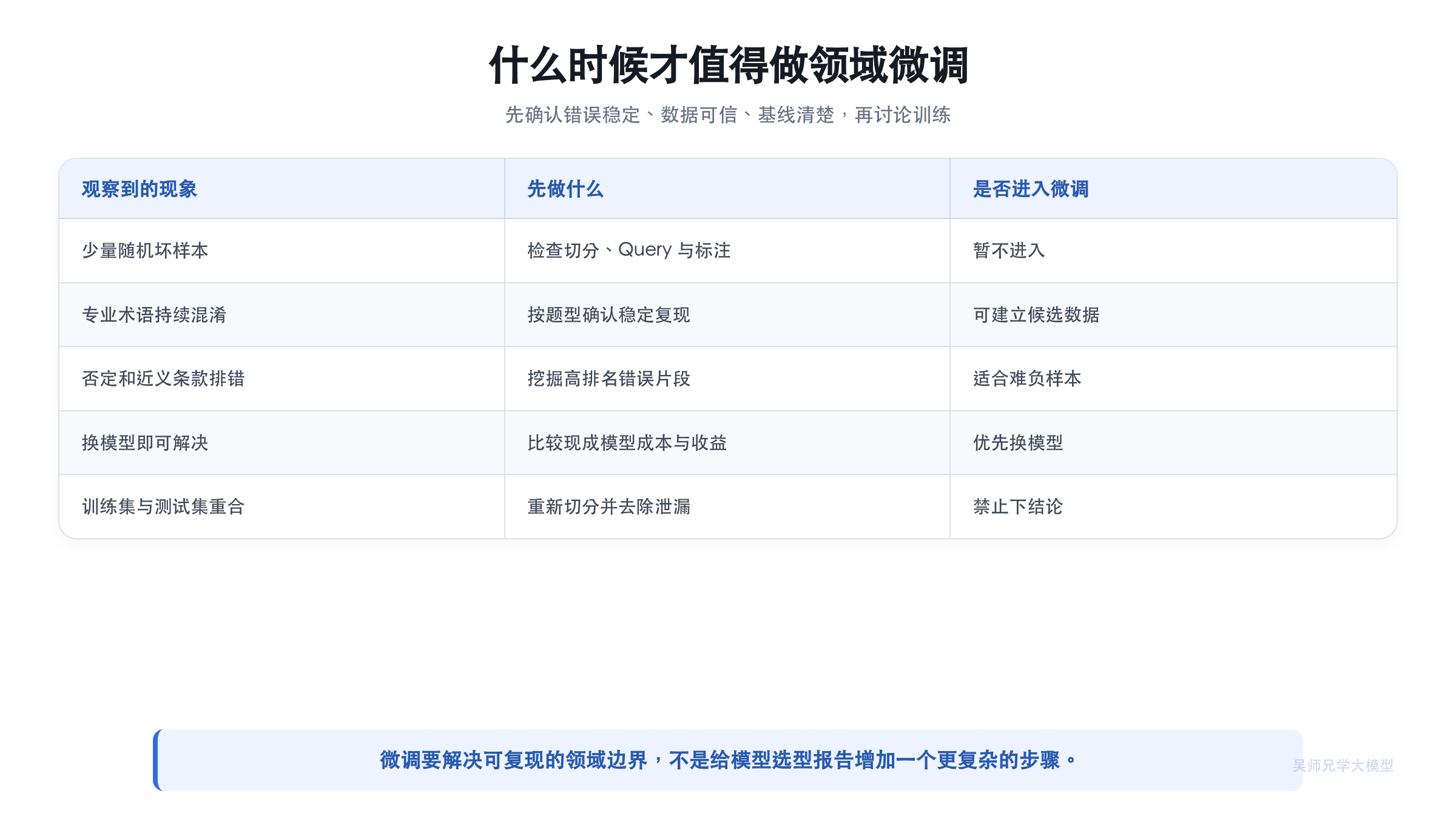 什么时候才值得做领域微调