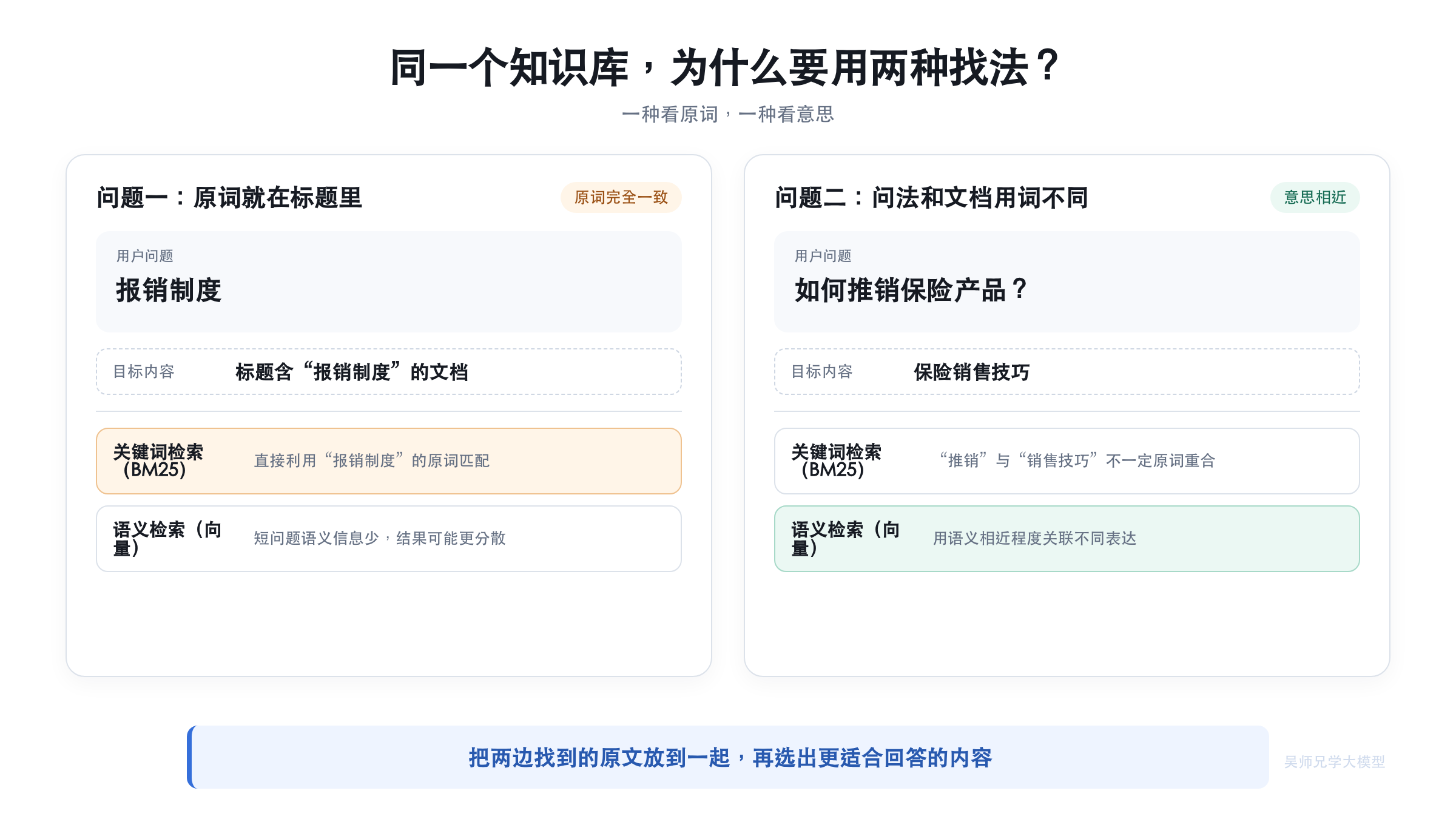 BM25 与向量检索分别补哪一类问题
