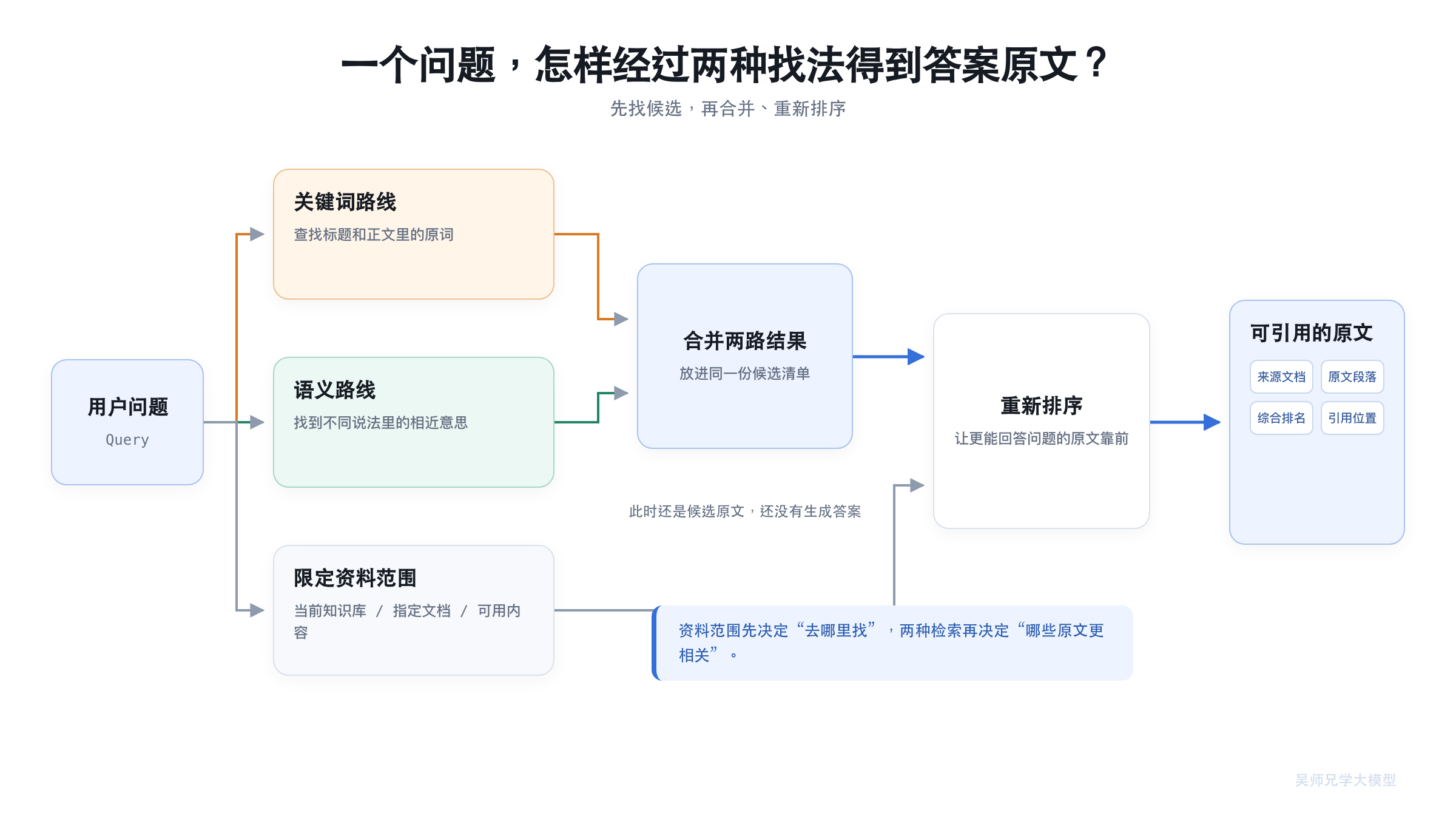 一次混合检索的调用链路