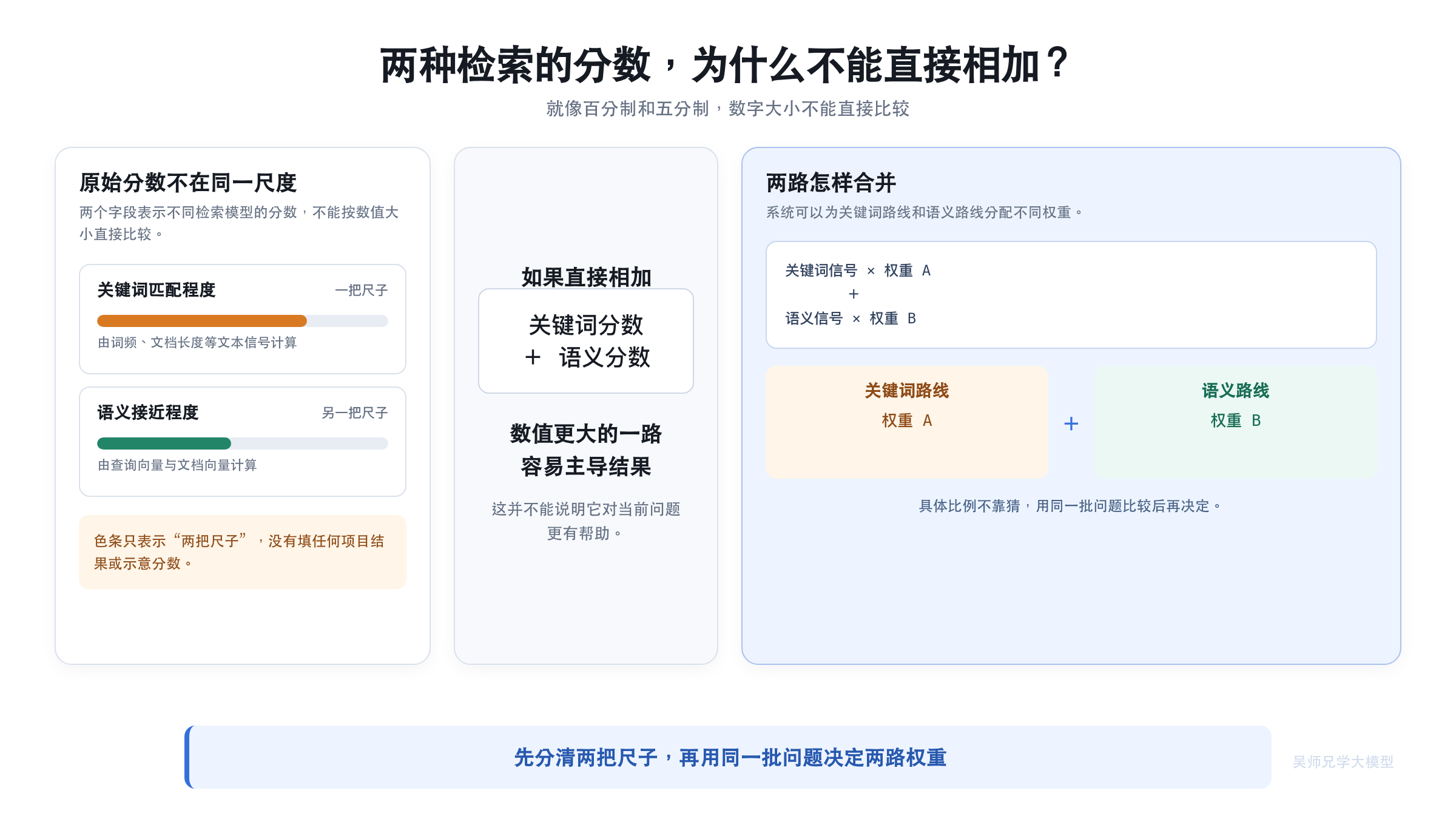 BM25 与向量分数不能直接按原值比较