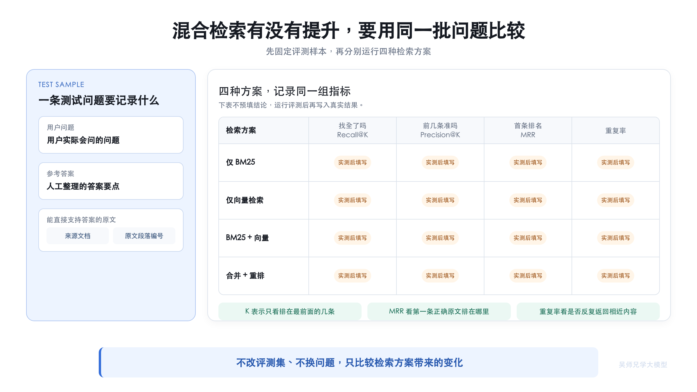 用同一批证据问题对比四组检索配置