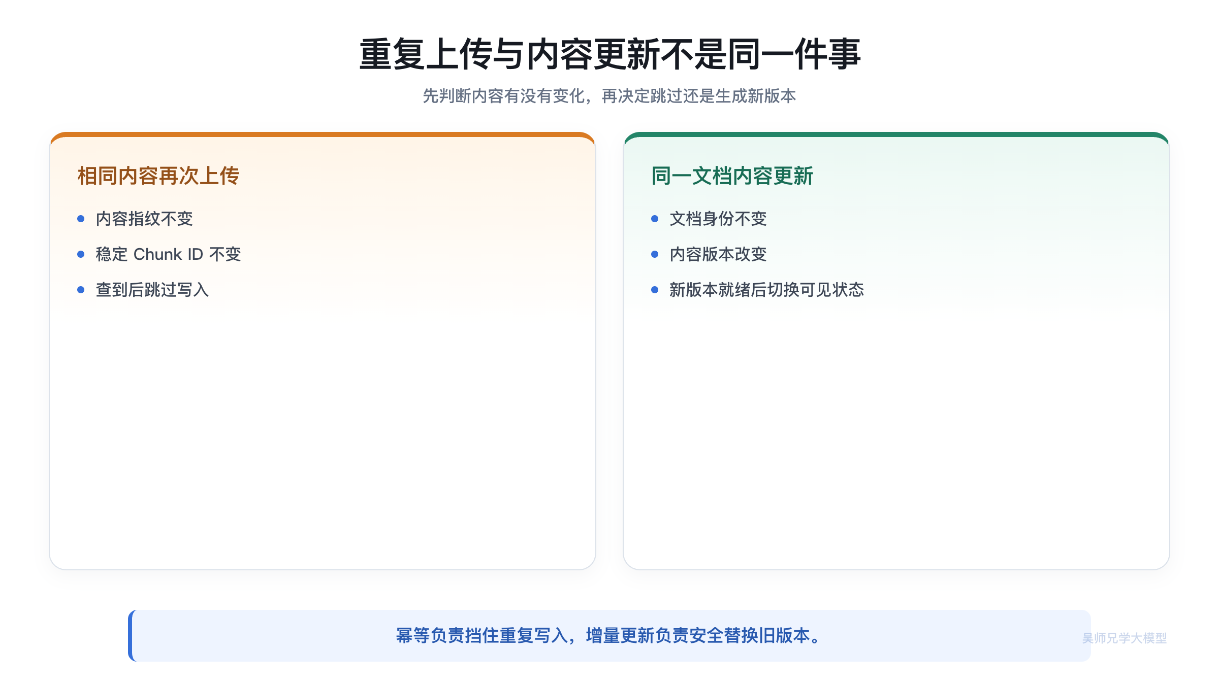 重复上传与内容更新不是同一件事