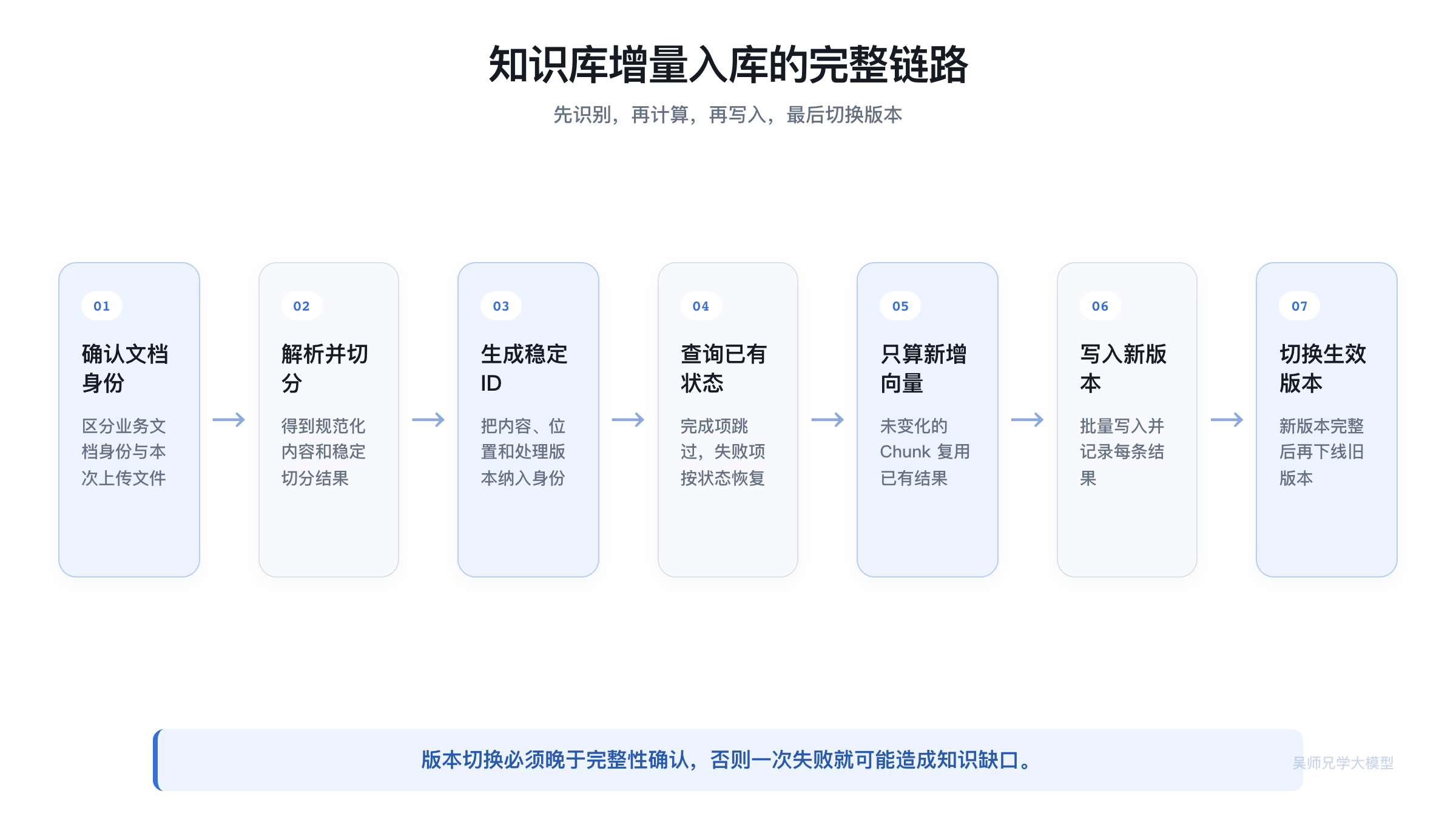 知识库增量入库的完整链路