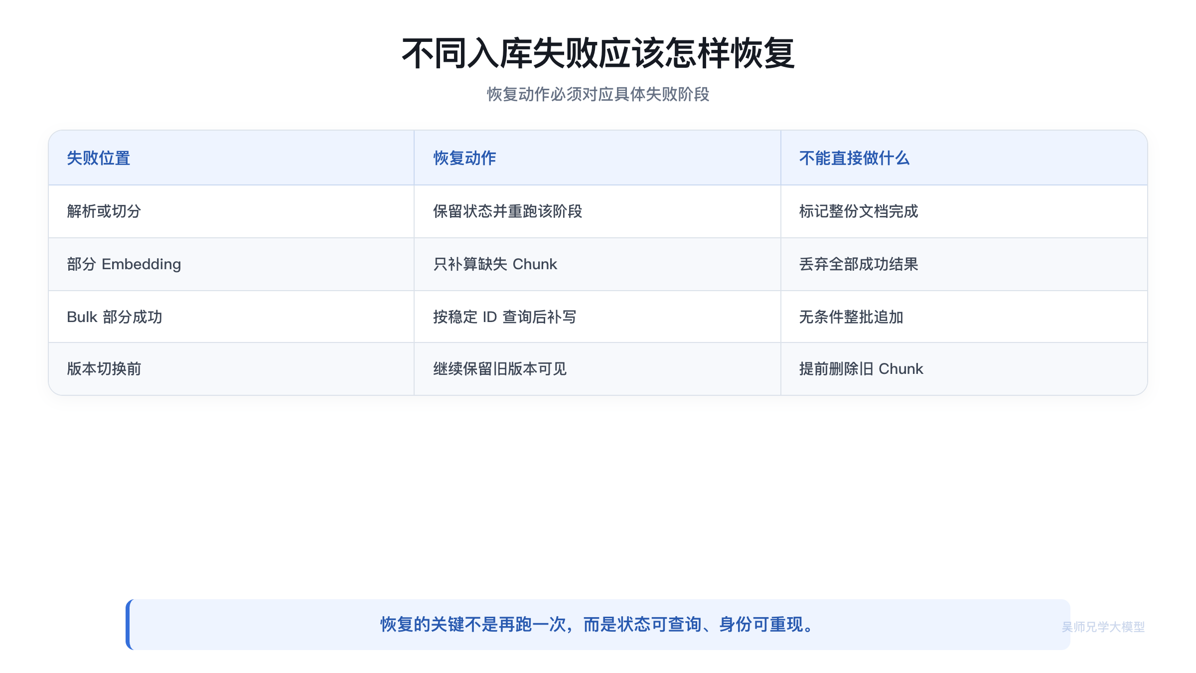 不同入库失败应该怎样恢复