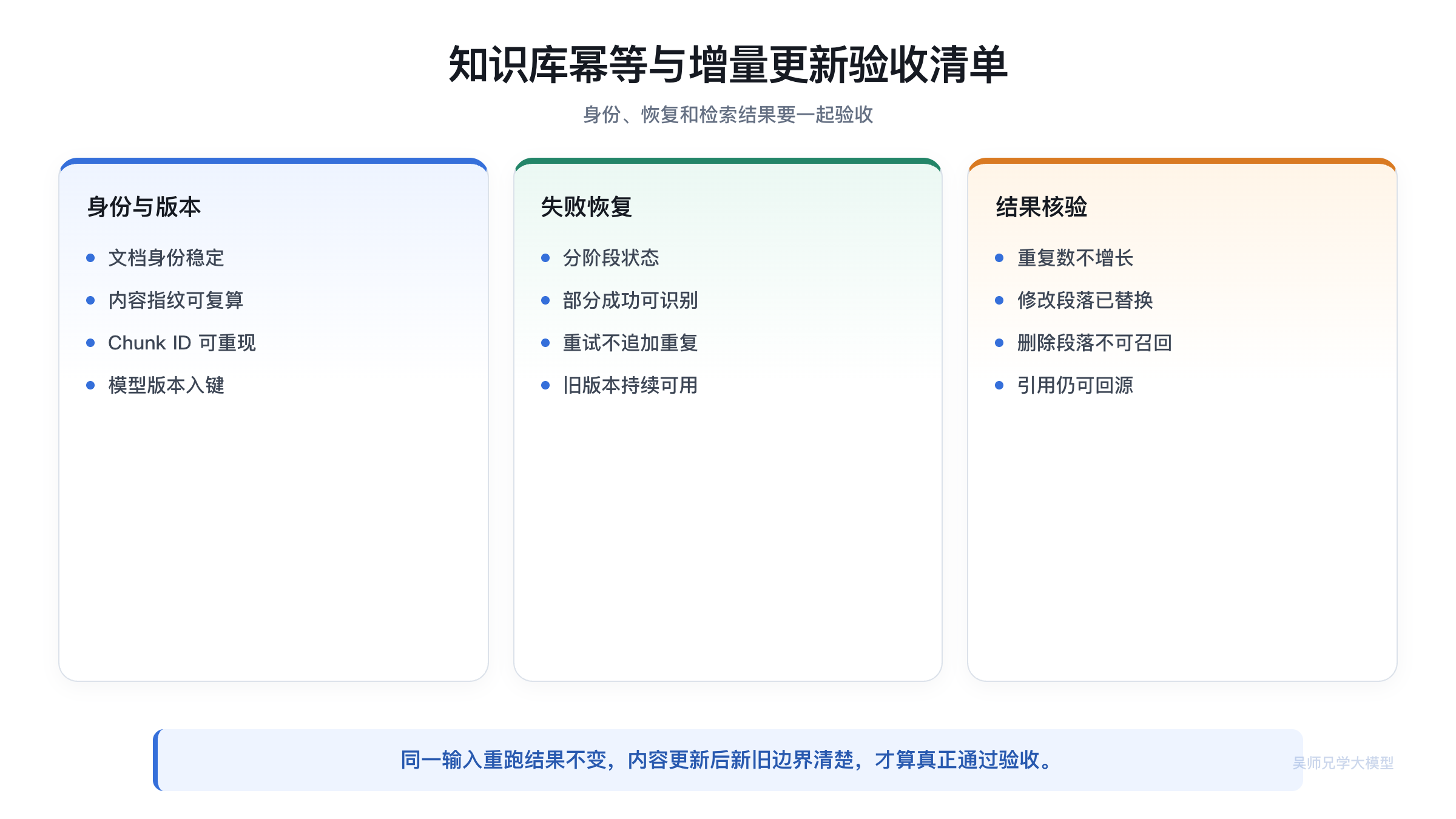 知识库幂等与增量更新验收清单
