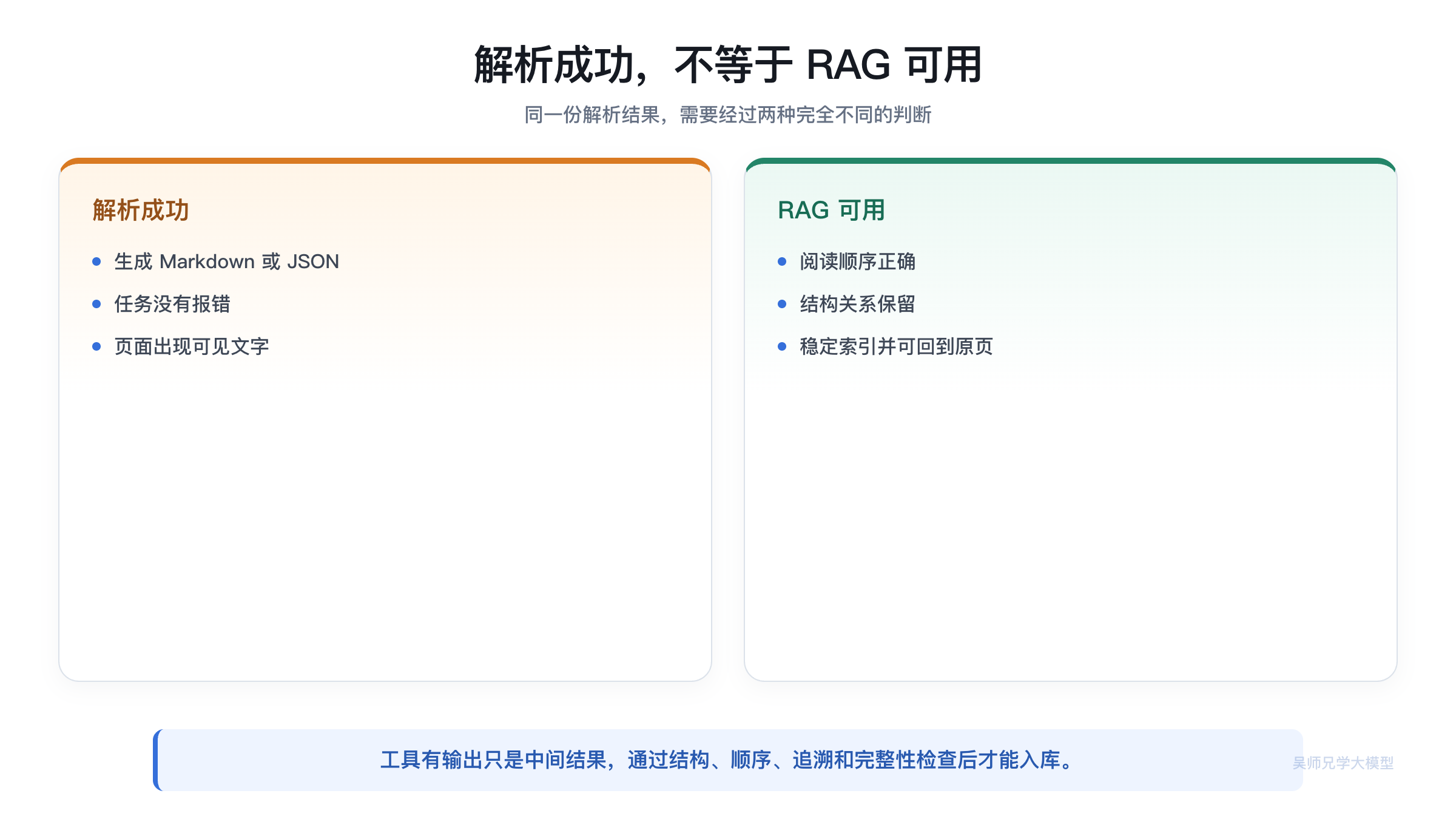 从解析成功到 RAG 可用的差距